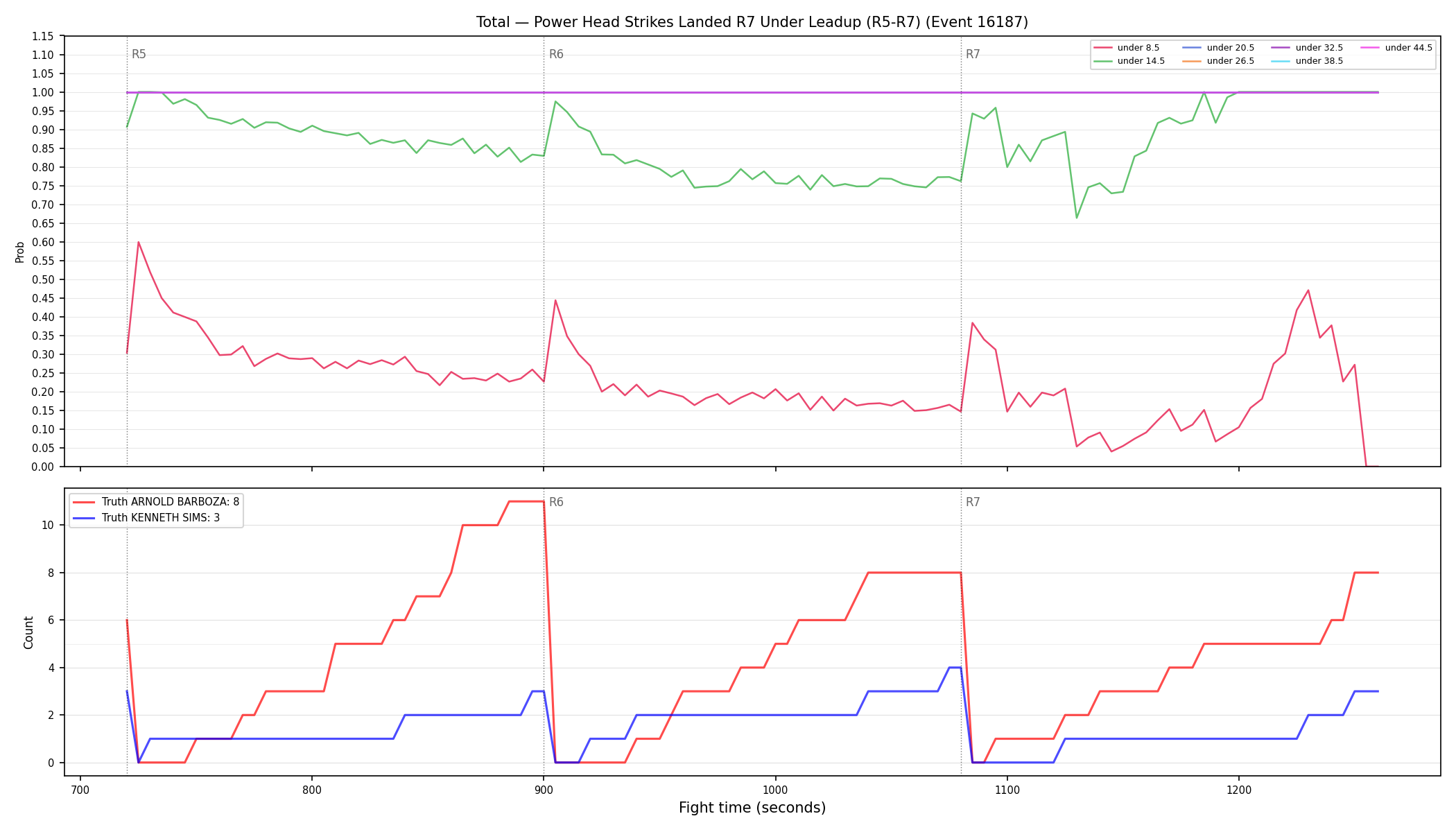 Stats/Round/Total Unders/Power Head Strikes Landed/Round 07/16187 Round 07 Under Leadup — Dev