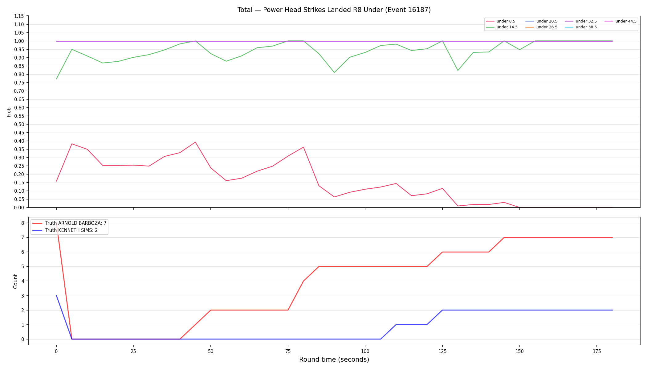 Stats/Round/Total Unders/Power Head Strikes Landed/Round 08/16187 Round 08 Under — Dev