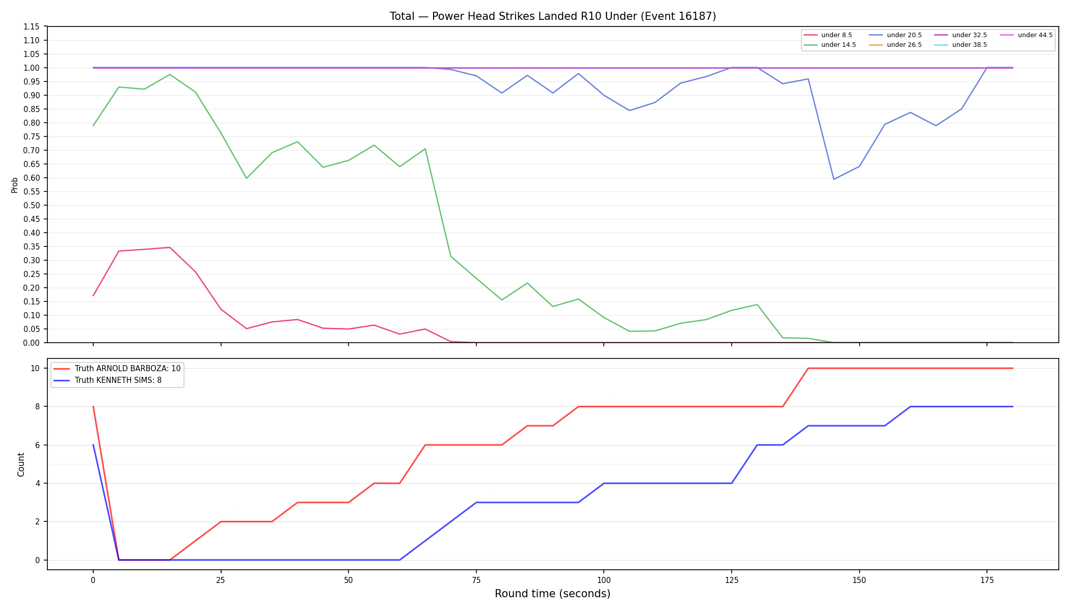 Stats/Round/Total Unders/Power Head Strikes Landed/Round 10/16187 Round 10 Under — Dev