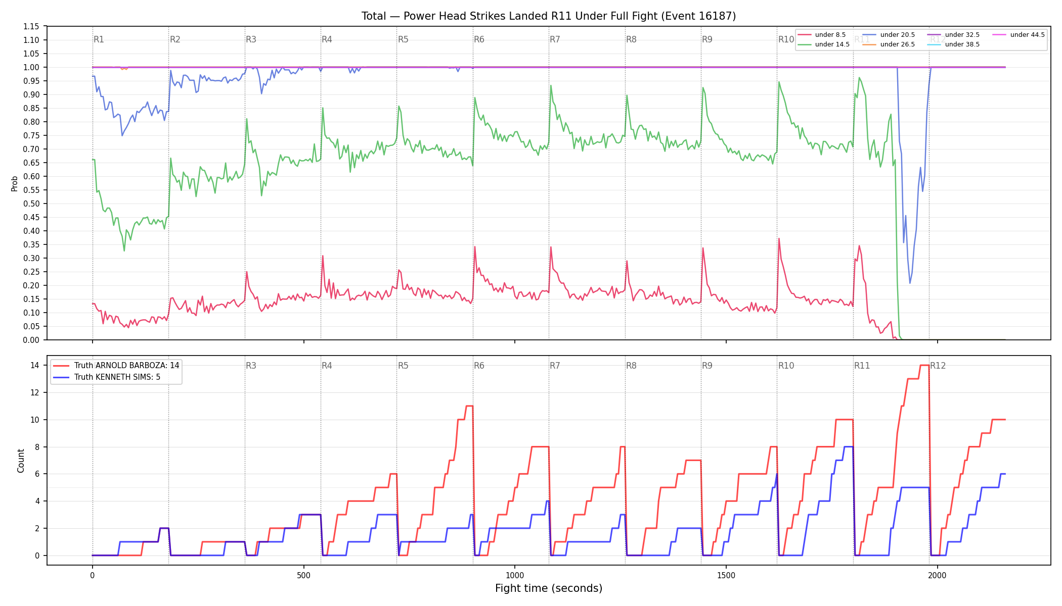 Stats/Round/Total Unders/Power Head Strikes Landed/Round 11/16187 Round 11 Under Fight — Dev