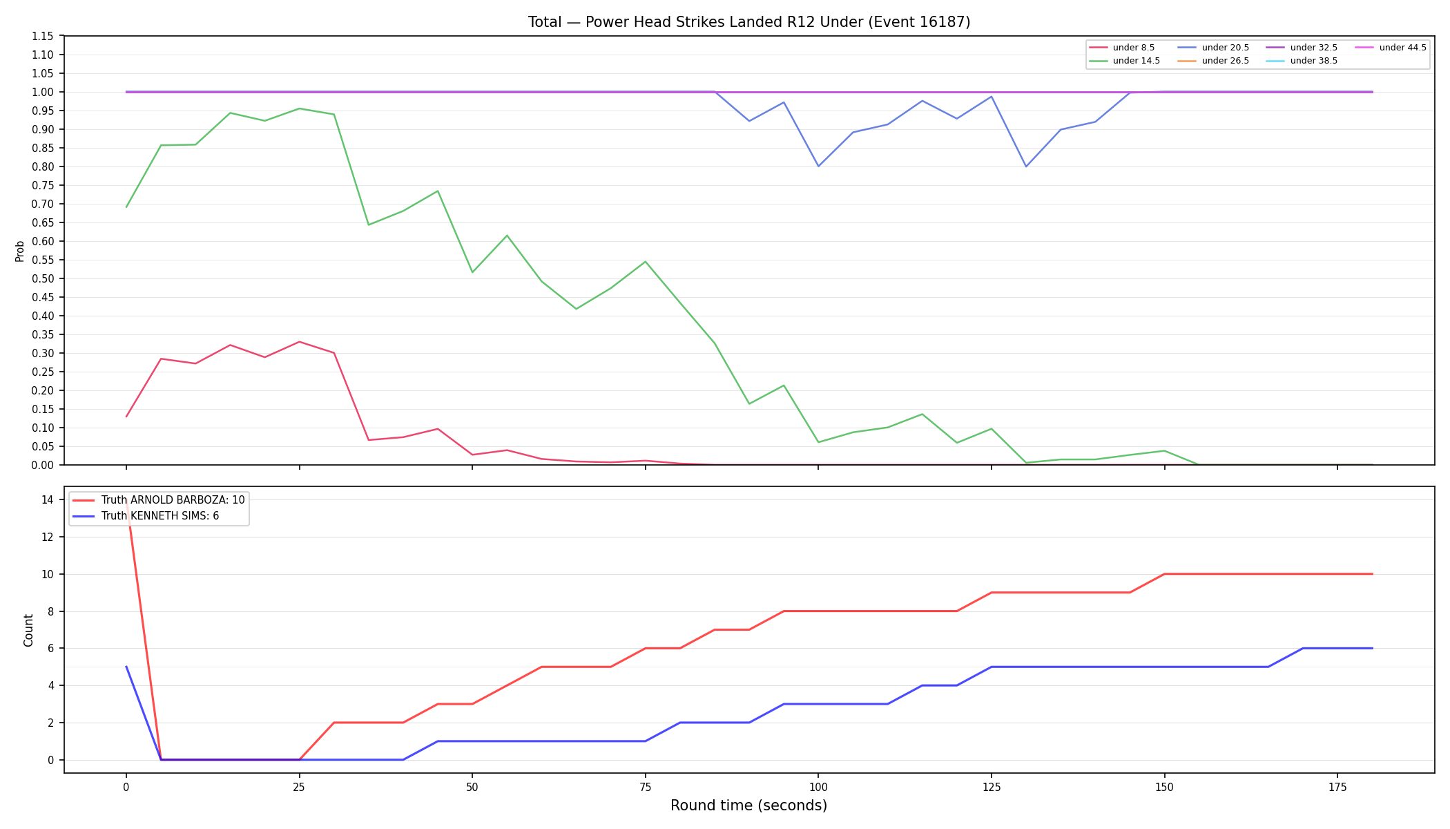 Stats/Round/Total Unders/Power Head Strikes Landed/Round 12/16187 Round 12 Under — Dev