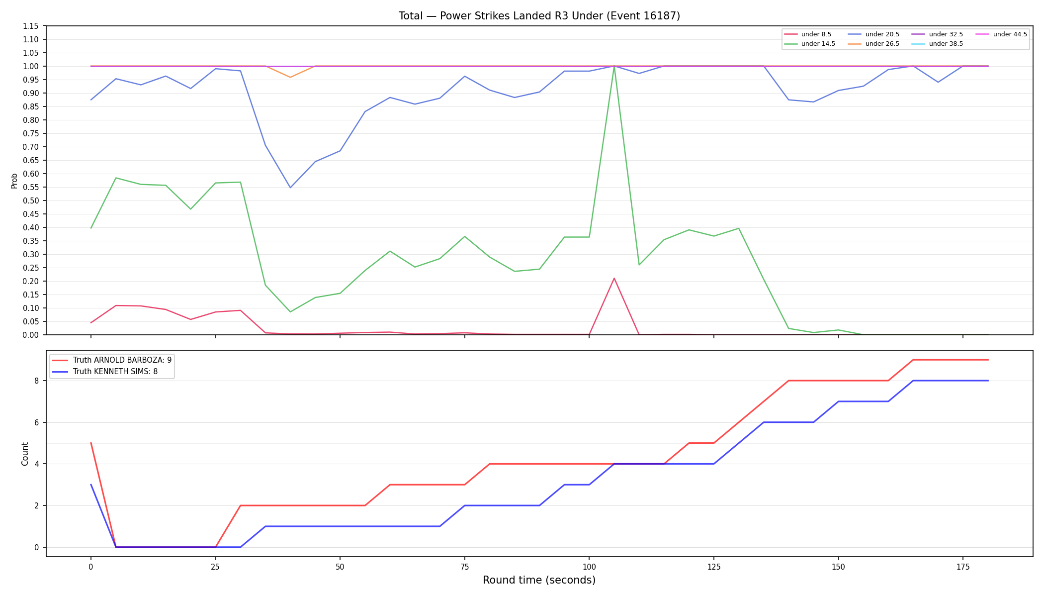 Stats/Round/Total Unders/Power Strikes Landed/Round 03/16187 Round 03 Under — Dev