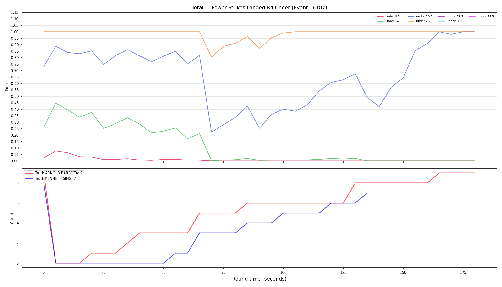 Stats/Round/Total Unders/Power Strikes Landed/Round 04/16187 Round 04 Under — Dev