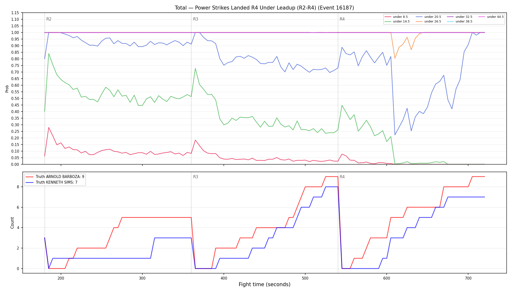 Stats/Round/Total Unders/Power Strikes Landed/Round 04/16187 Round 04 Under Leadup — Dev