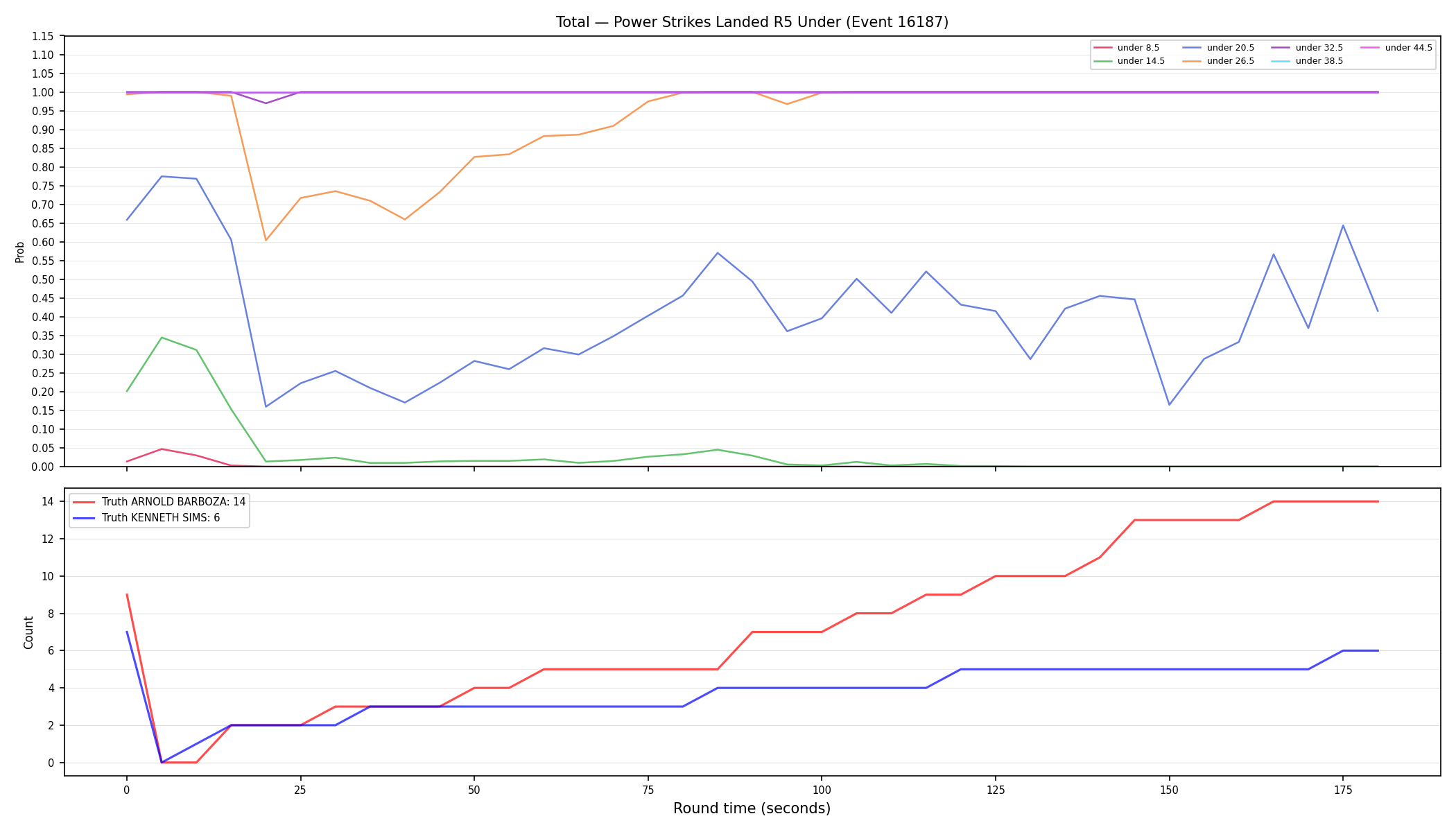 Stats/Round/Total Unders/Power Strikes Landed/Round 05/16187 Round 05 Under — Dev