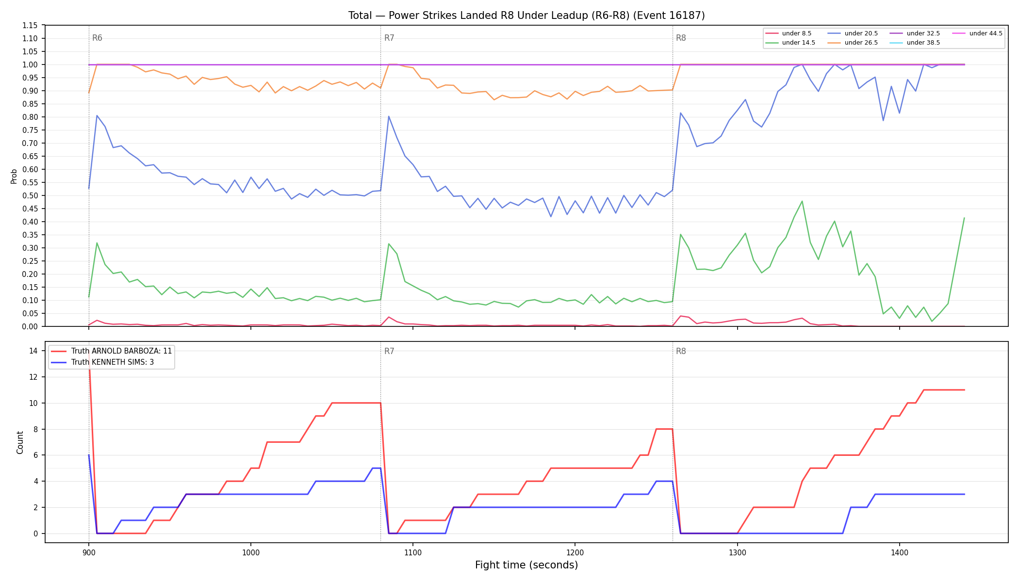 Stats/Round/Total Unders/Power Strikes Landed/Round 08/16187 Round 08 Under Leadup — Dev