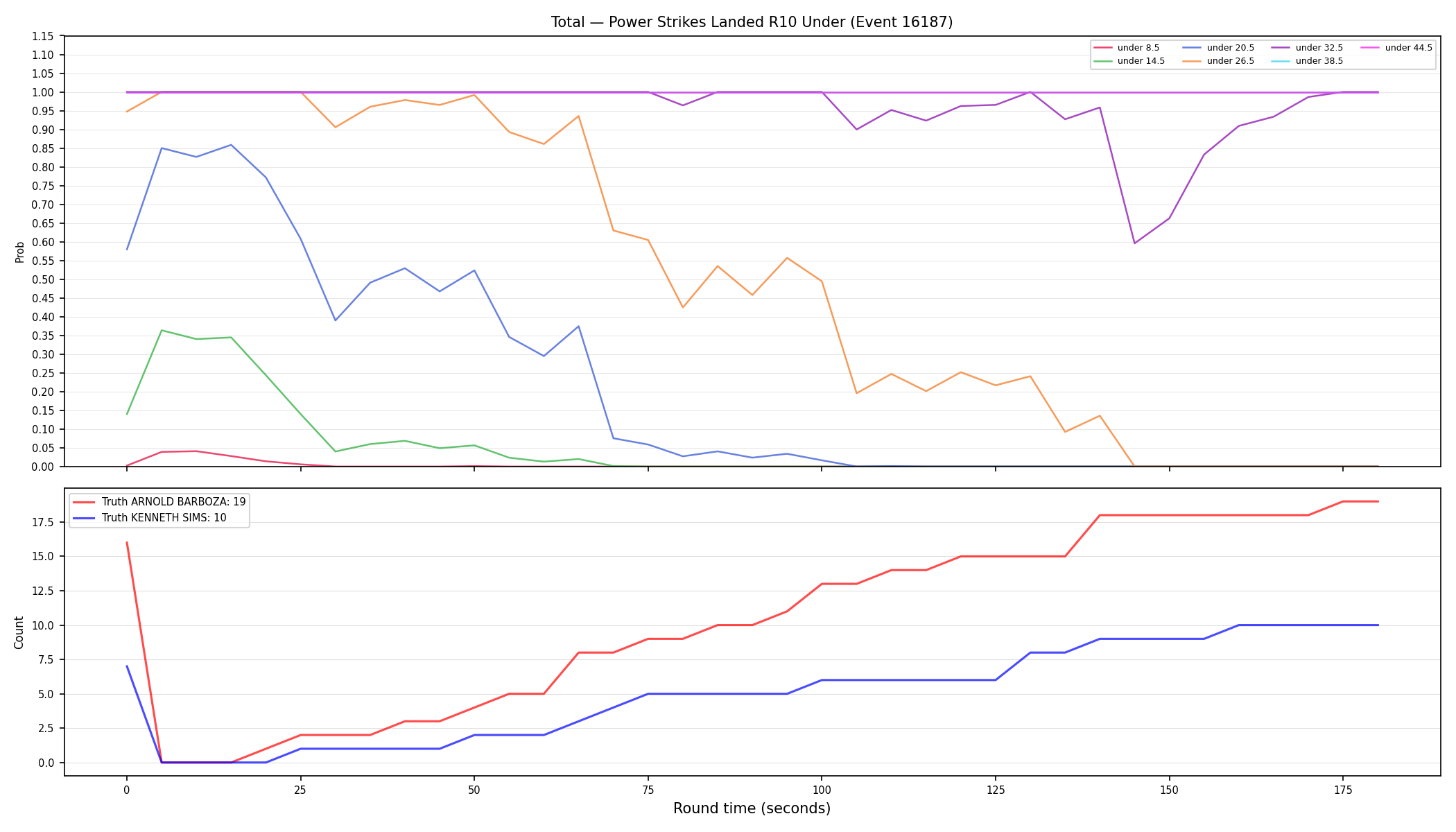 Stats/Round/Total Unders/Power Strikes Landed/Round 10/16187 Round 10 Under — Dev