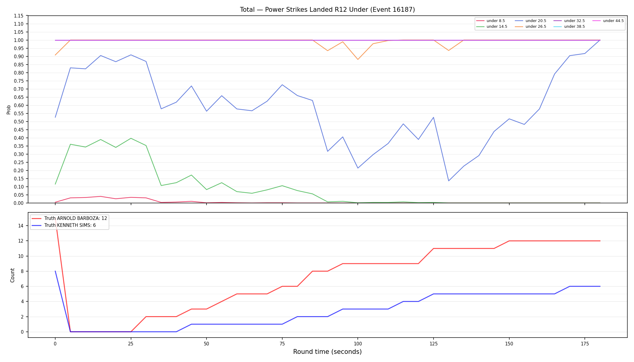 Stats/Round/Total Unders/Power Strikes Landed/Round 12/16187 Round 12 Under — Dev