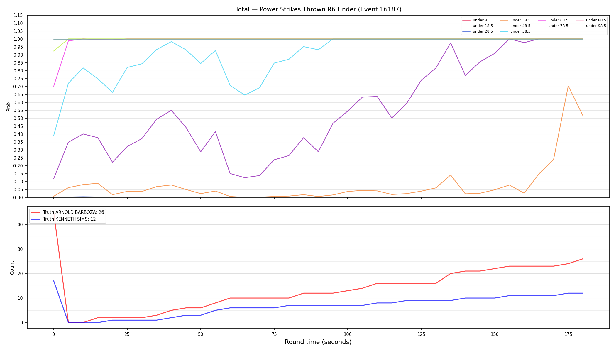 Stats/Round/Total Unders/Power Strikes Thrown/Round 06/16187 Round 06 Under — Dev