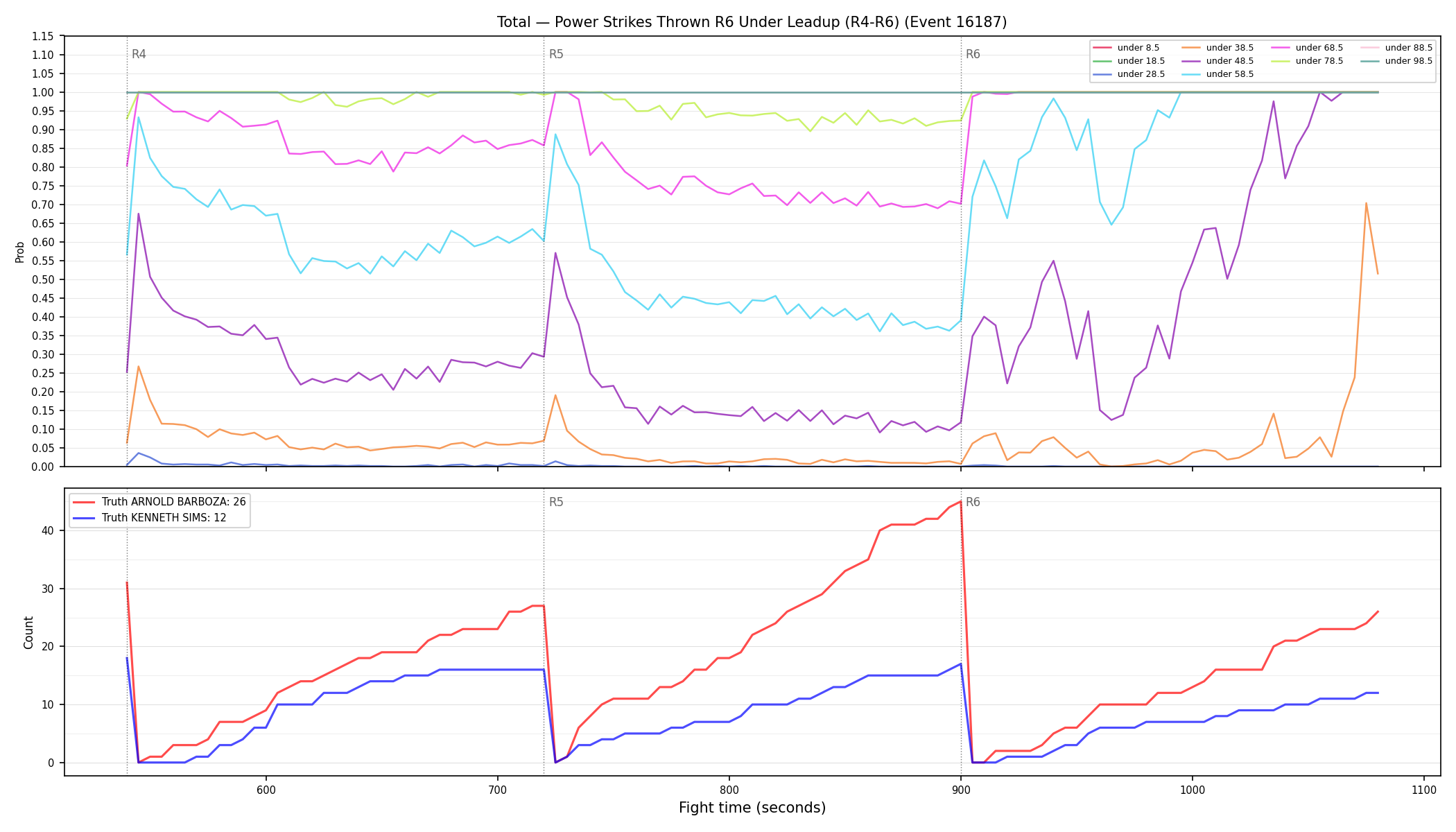 Stats/Round/Total Unders/Power Strikes Thrown/Round 06/16187 Round 06 Under Leadup — Dev