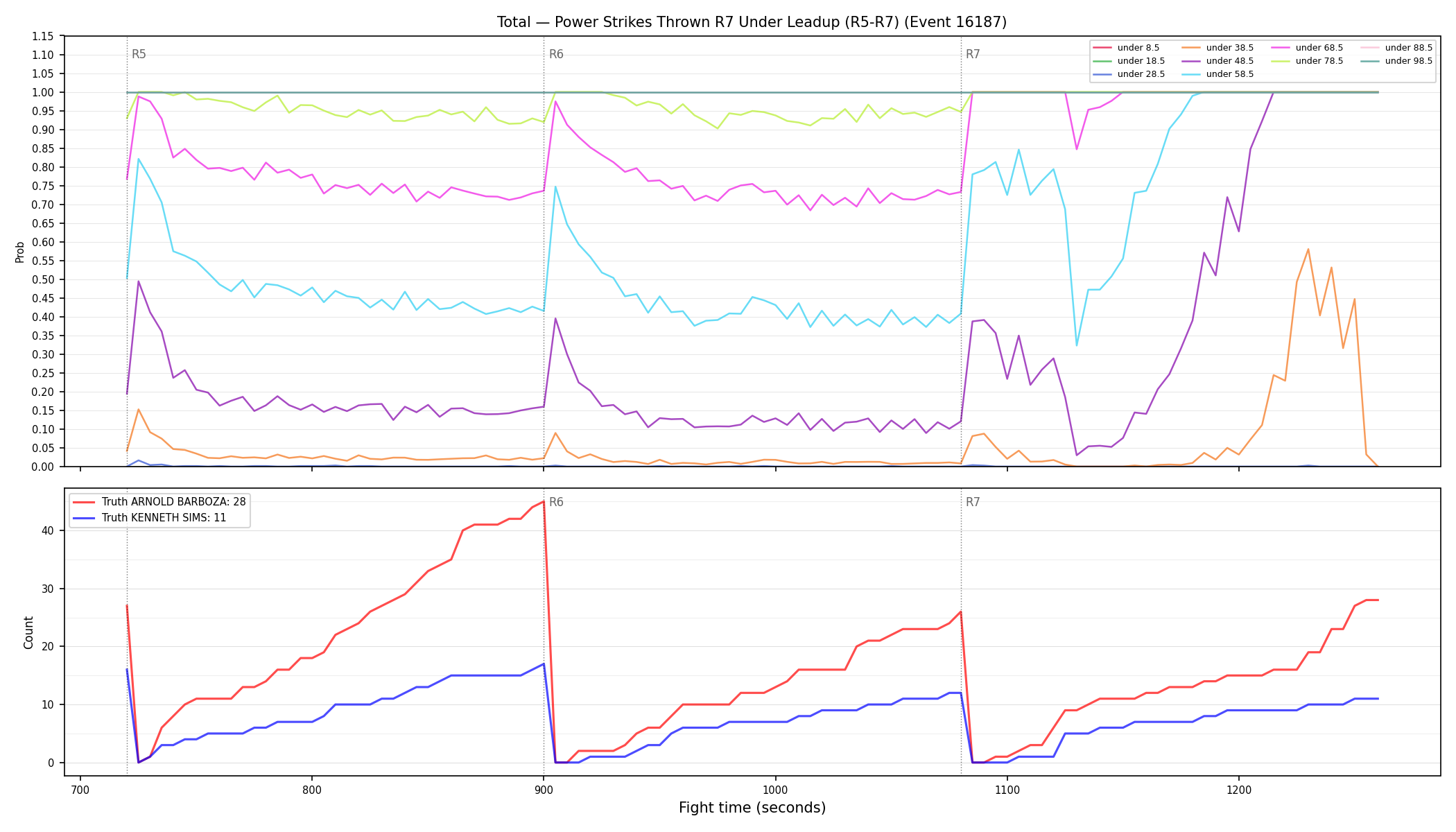 Stats/Round/Total Unders/Power Strikes Thrown/Round 07/16187 Round 07 Under Leadup — Dev