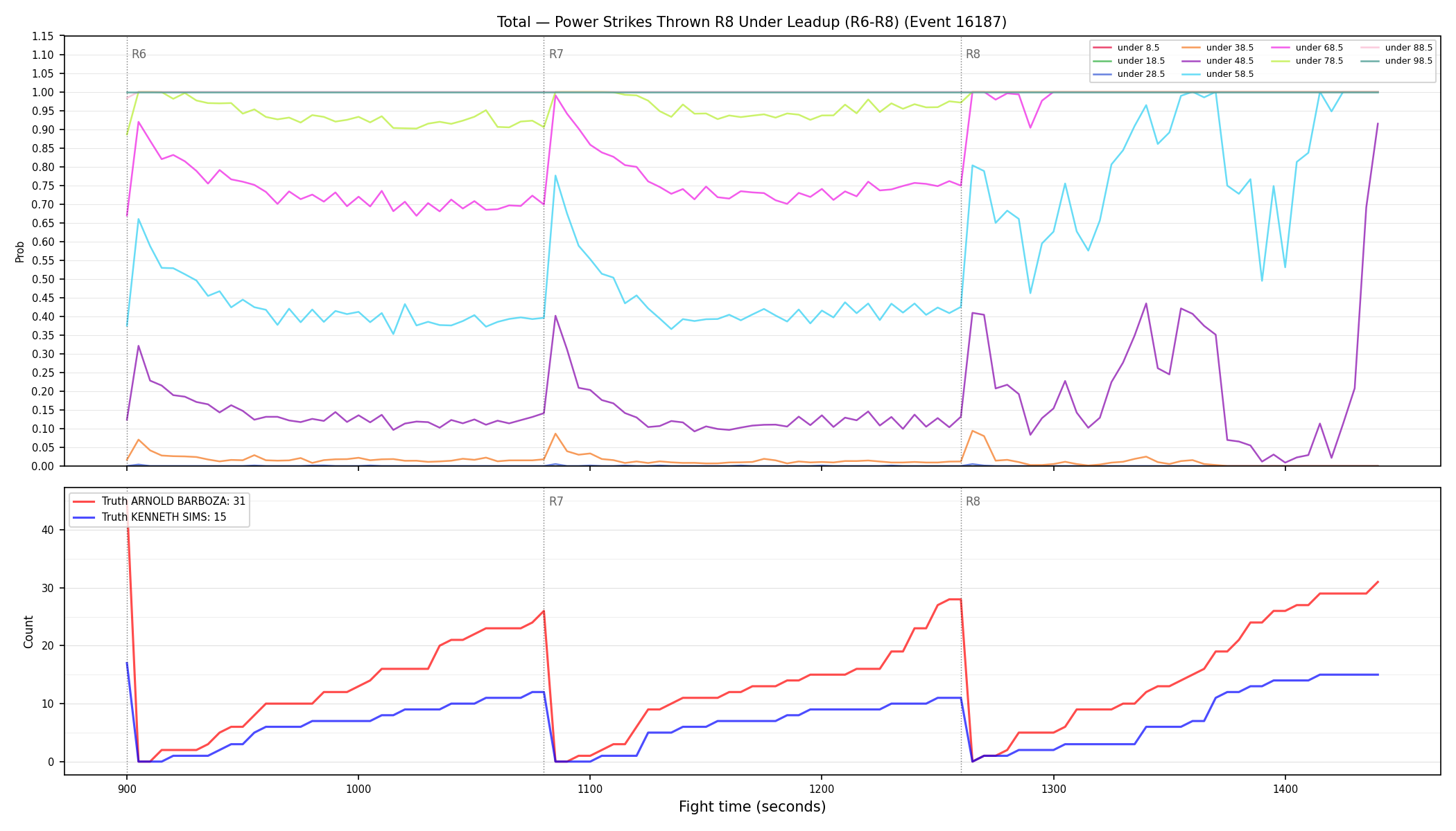 Stats/Round/Total Unders/Power Strikes Thrown/Round 08/16187 Round 08 Under Leadup — Dev