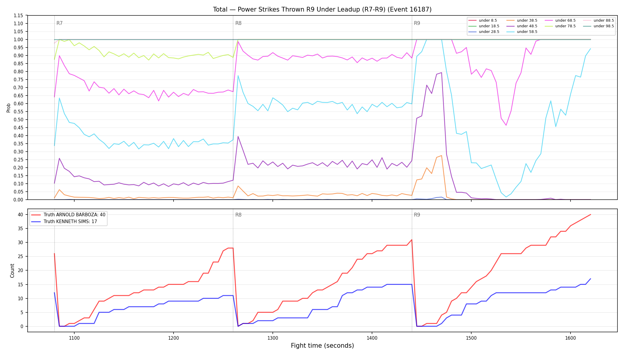 Stats/Round/Total Unders/Power Strikes Thrown/Round 09/16187 Round 09 Under Leadup — Dev