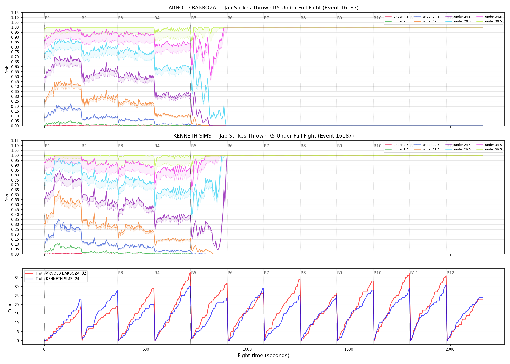 Round: Jab Strikes Thrown — round 5 — fight view — Dev