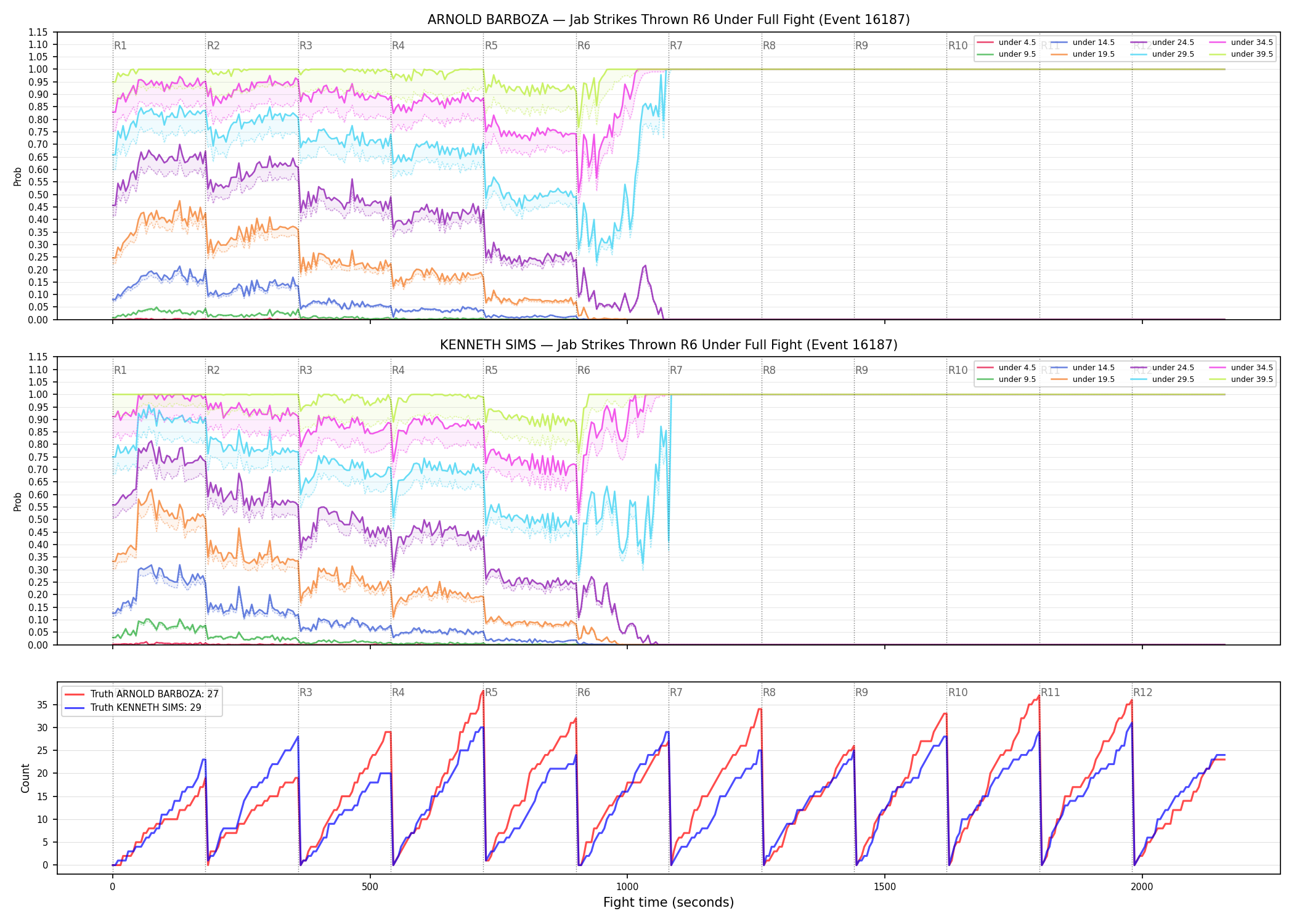 Round: Jab Strikes Thrown — round 6 — fight view — Dev