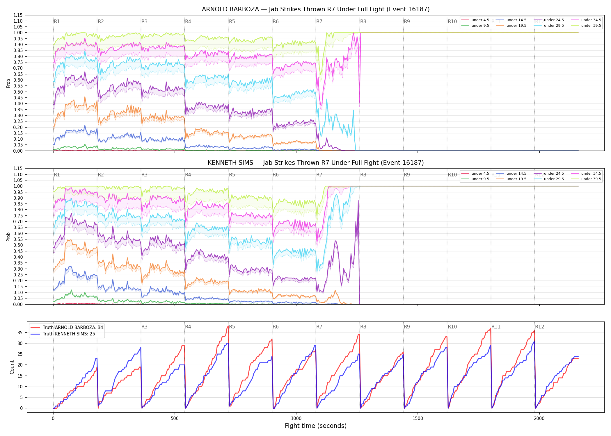 Round: Jab Strikes Thrown — round 7 — fight view — Dev