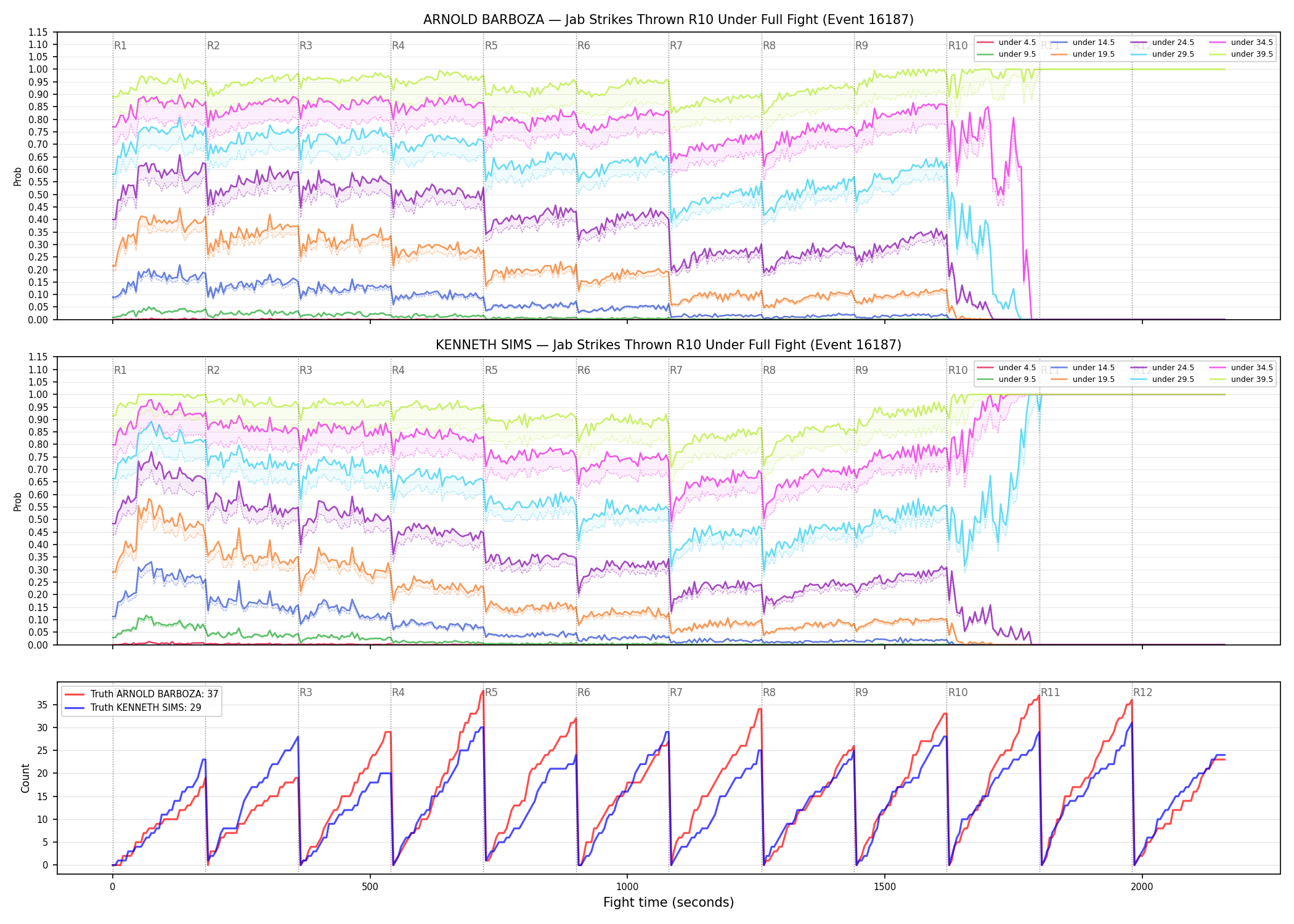 Round: Jab Strikes Thrown — round 10 — fight view — Dev