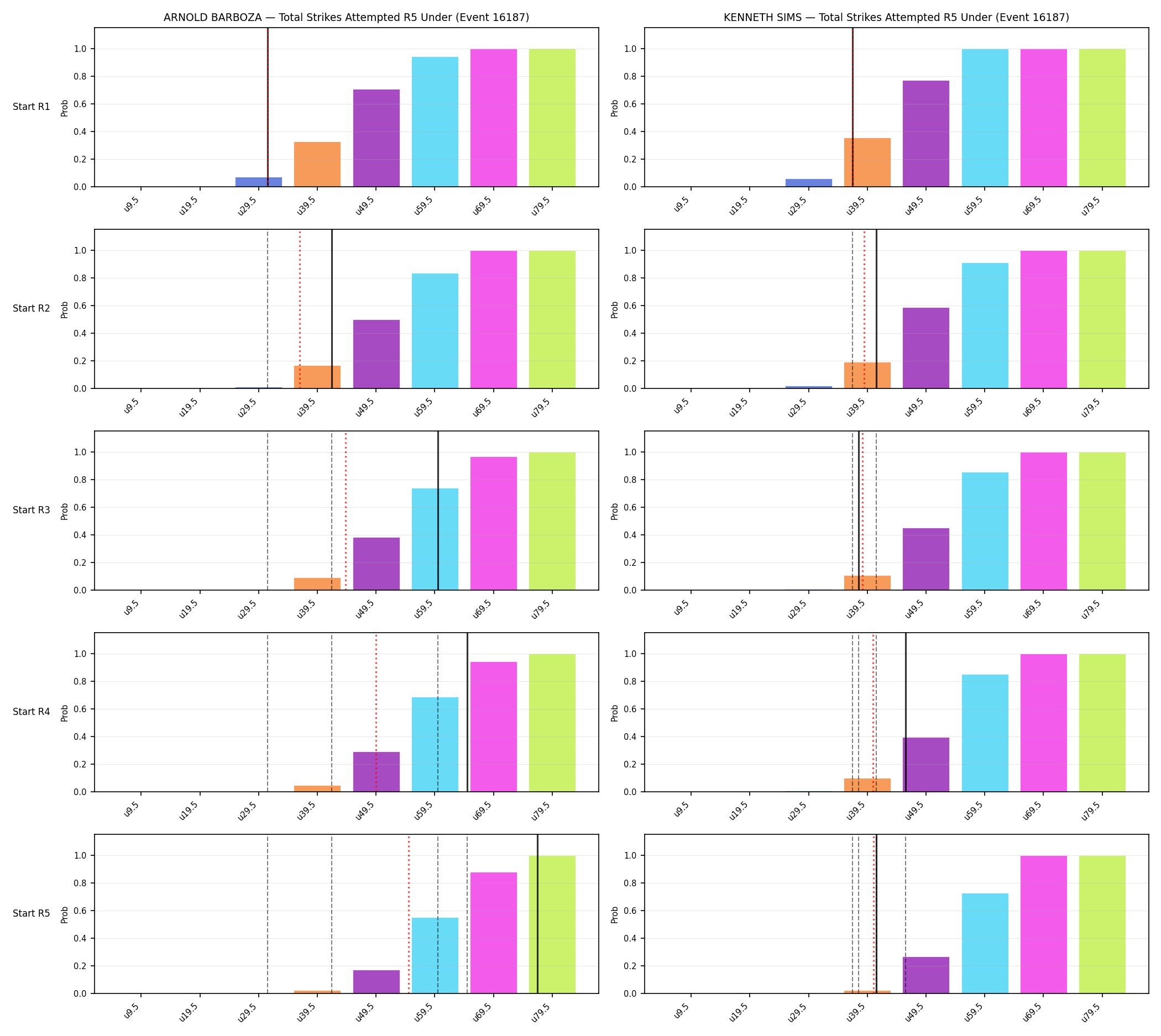 Round: Total Strikes Attempted — round 5 — snapshots — Dev