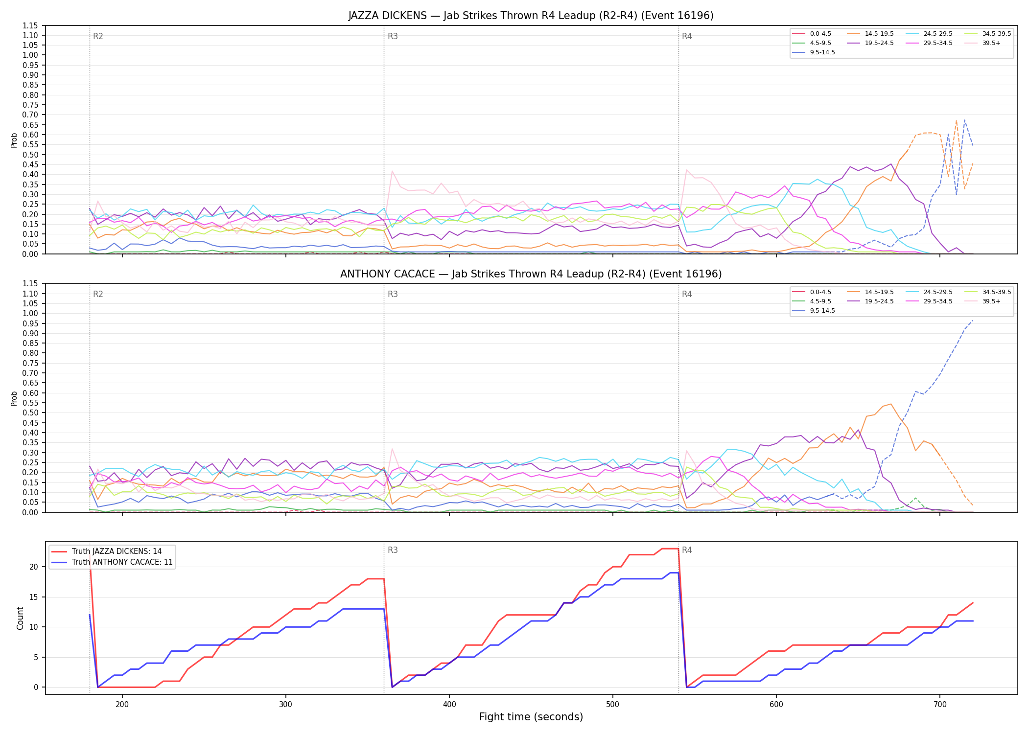 Round: Jab Strikes Thrown — round 4 — leadup — Dev