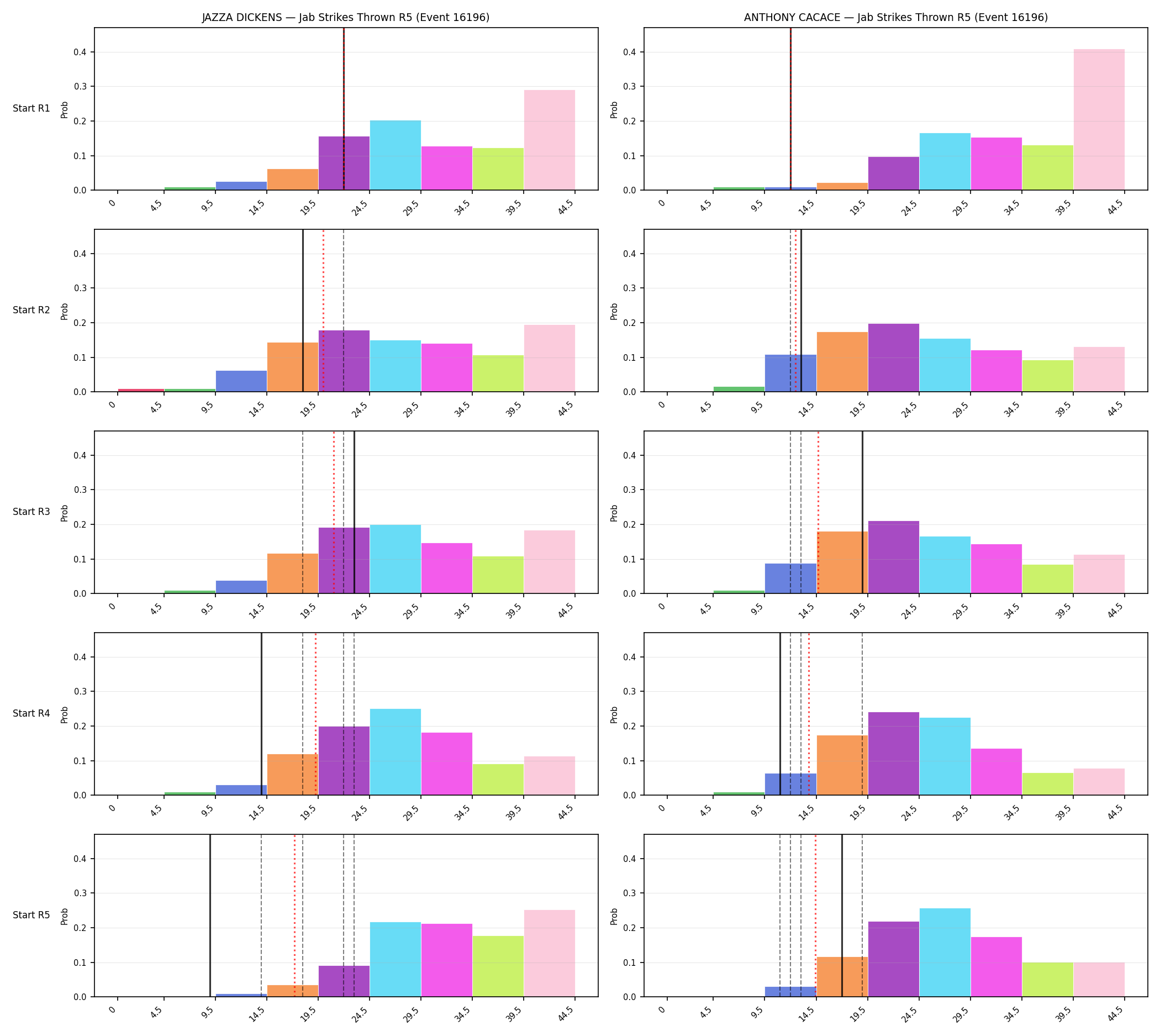Round: Jab Strikes Thrown — round 5 — snapshots — Dev