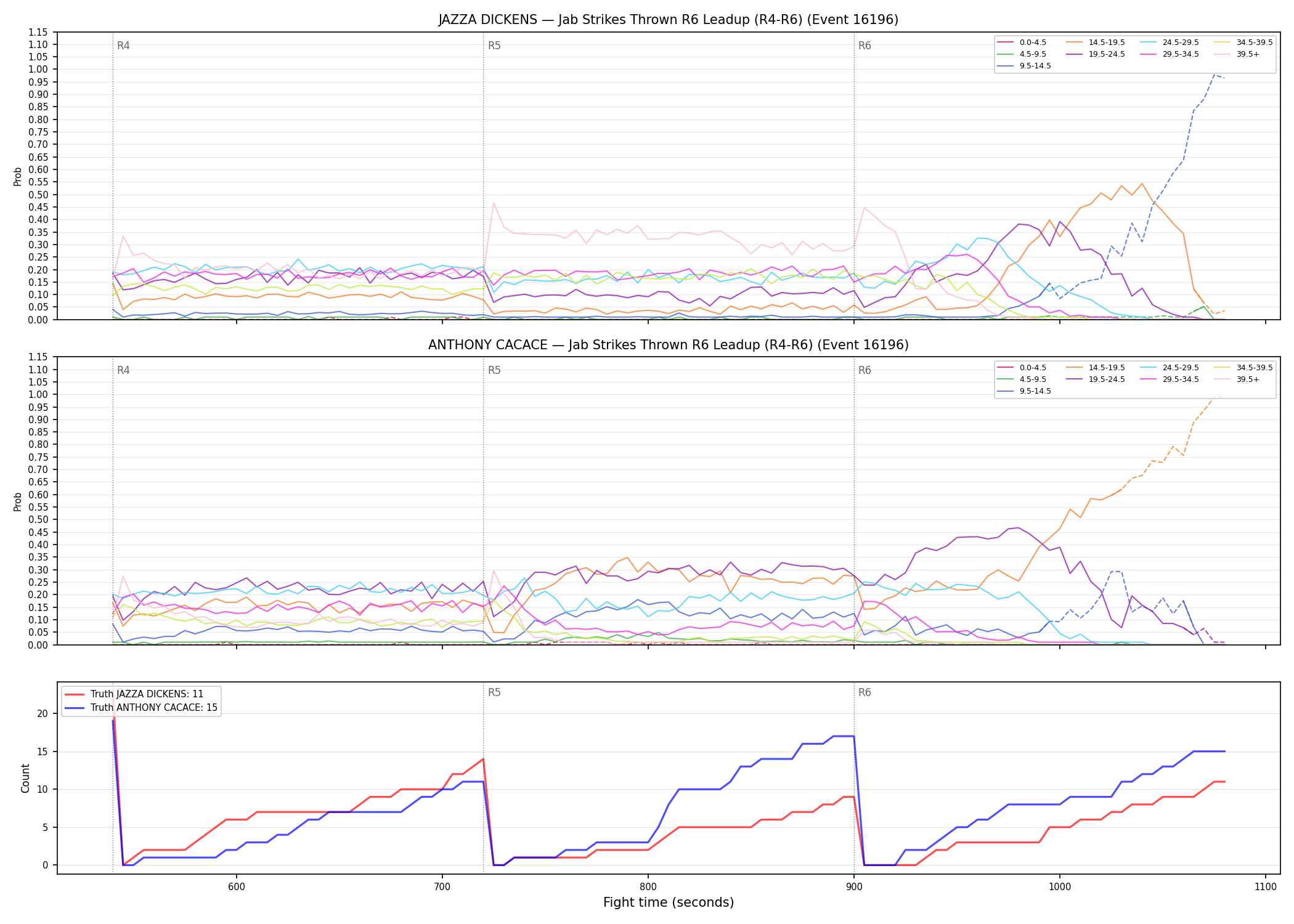 Round: Jab Strikes Thrown — round 6 — leadup — Dev