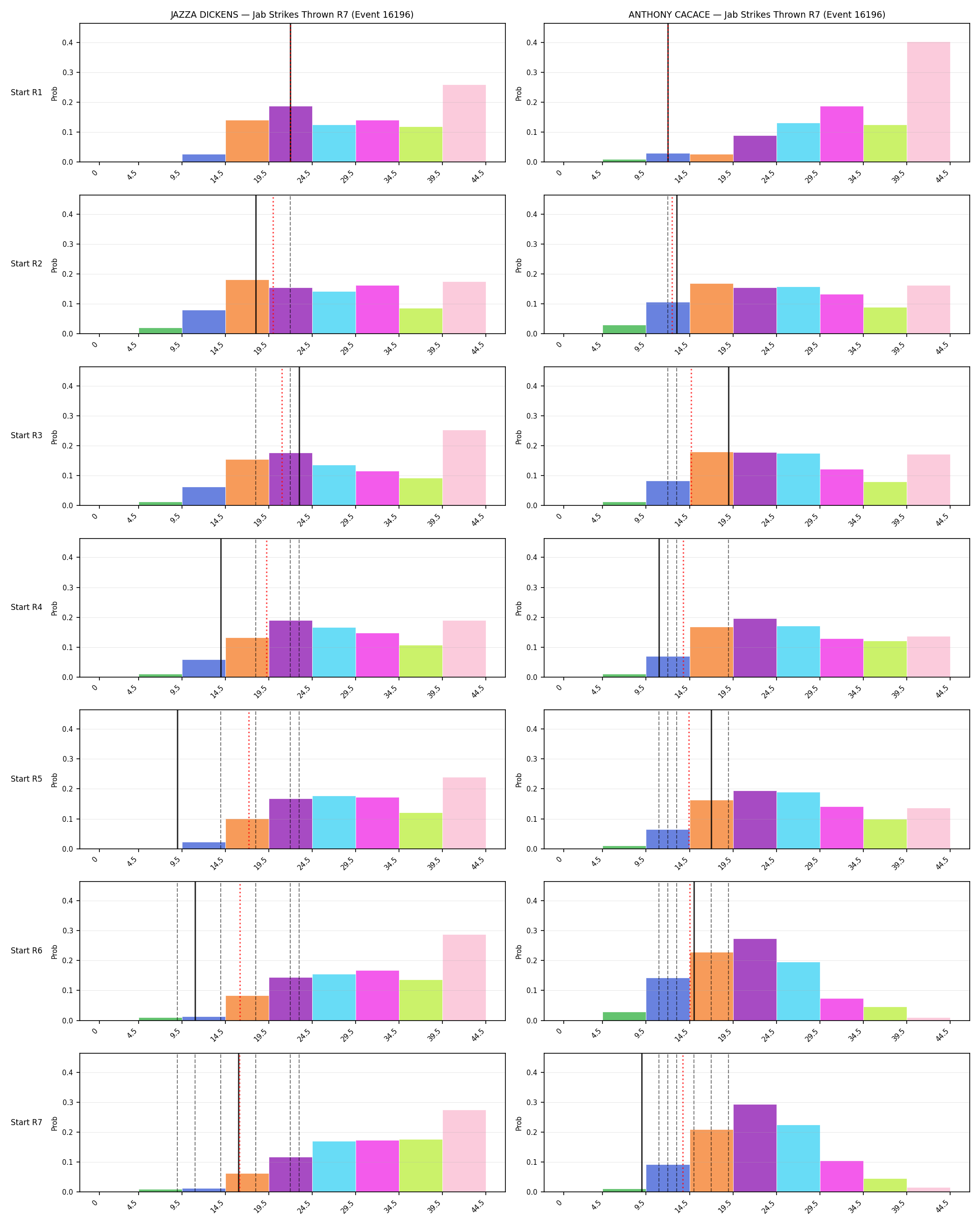 Round: Jab Strikes Thrown — round 7 — snapshots — Dev
