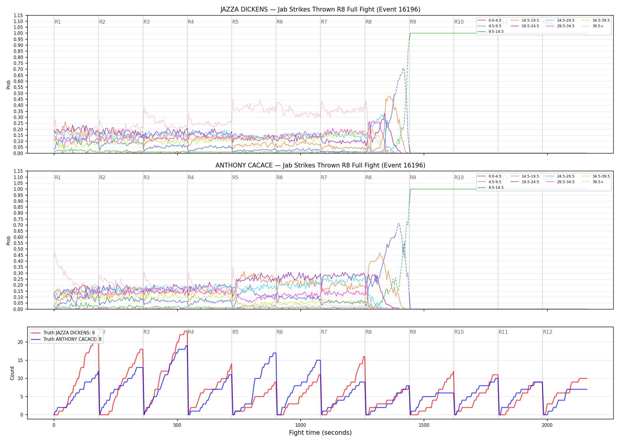 Round: Jab Strikes Thrown — round 8 — fight view — Dev