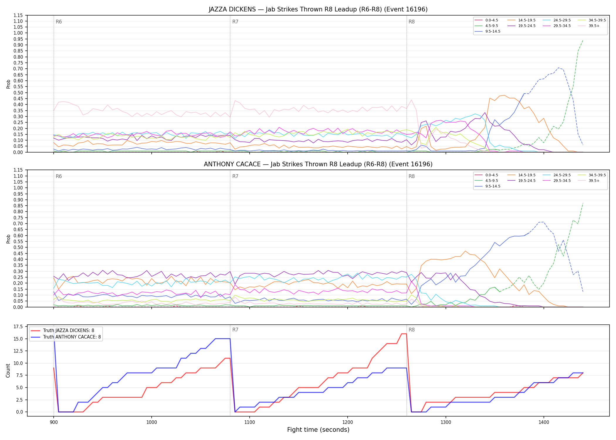 Round: Jab Strikes Thrown — round 8 — leadup — Dev