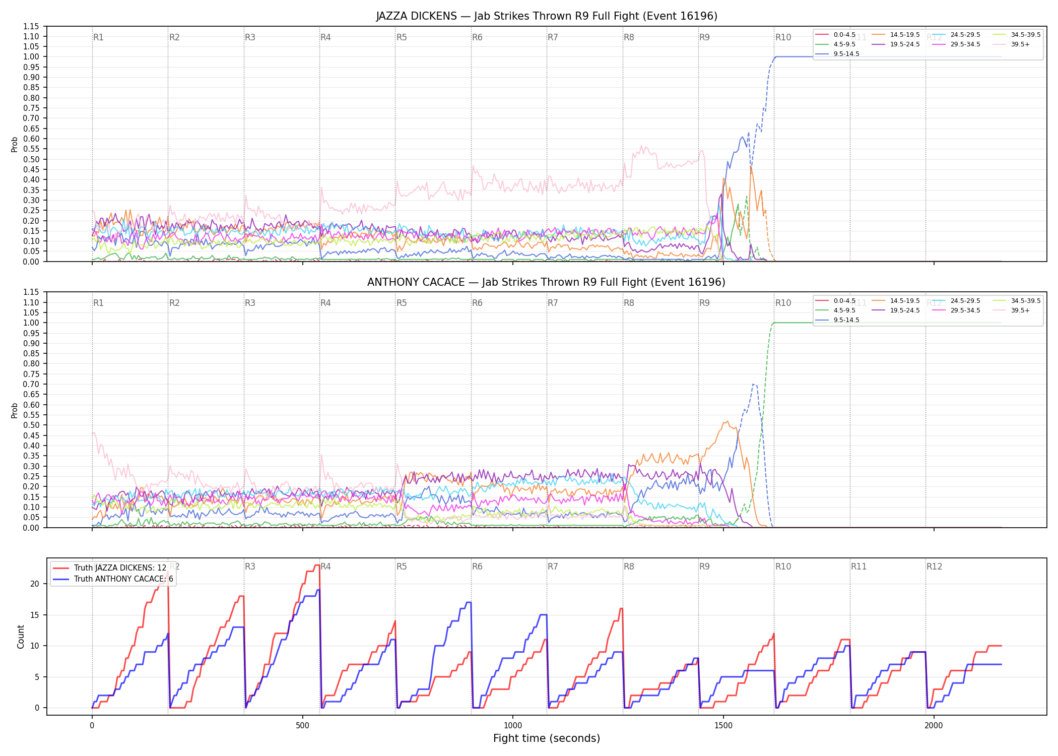 Round: Jab Strikes Thrown — round 9 — fight view — Dev