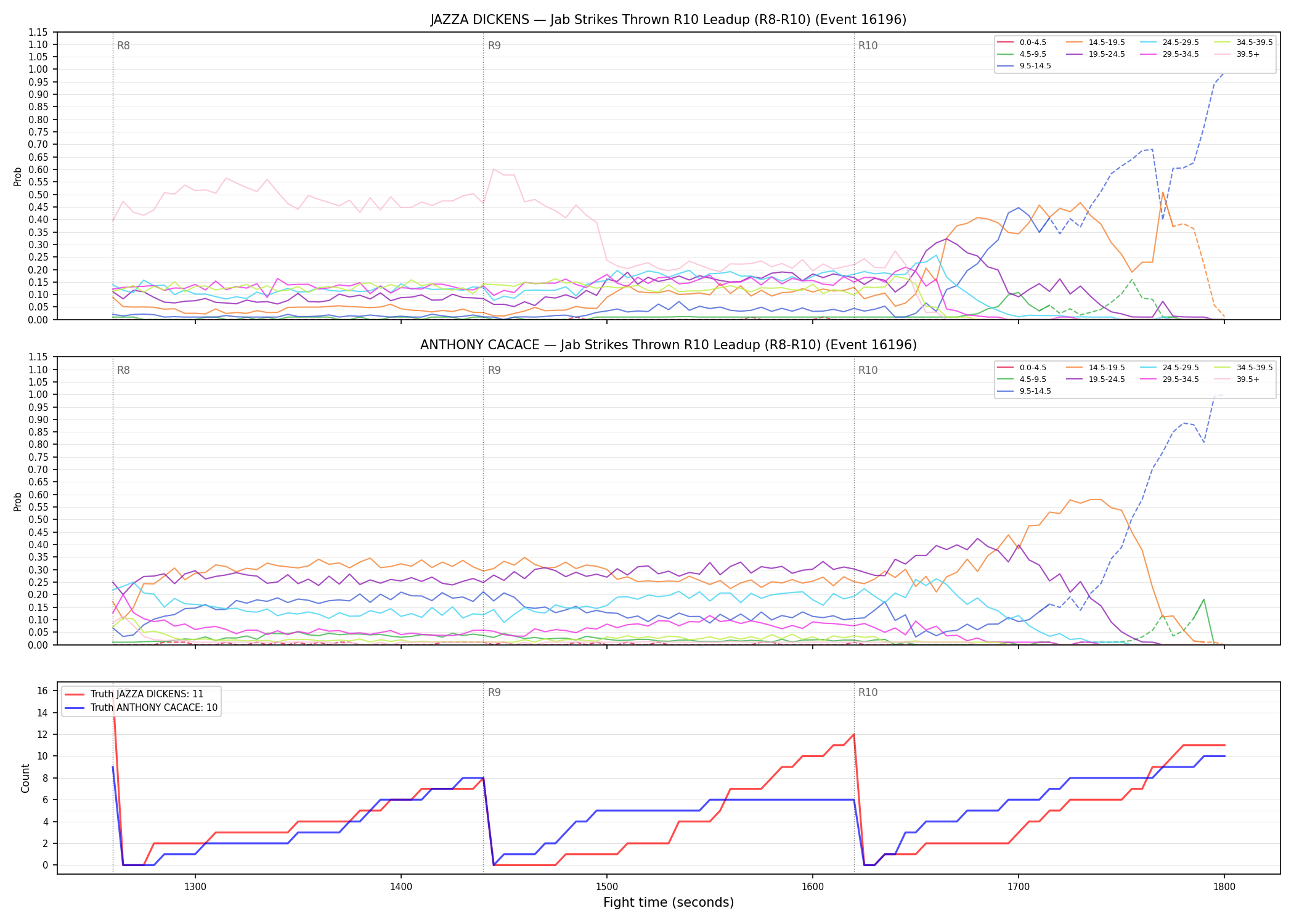 Round: Jab Strikes Thrown — round 10 — leadup — Dev