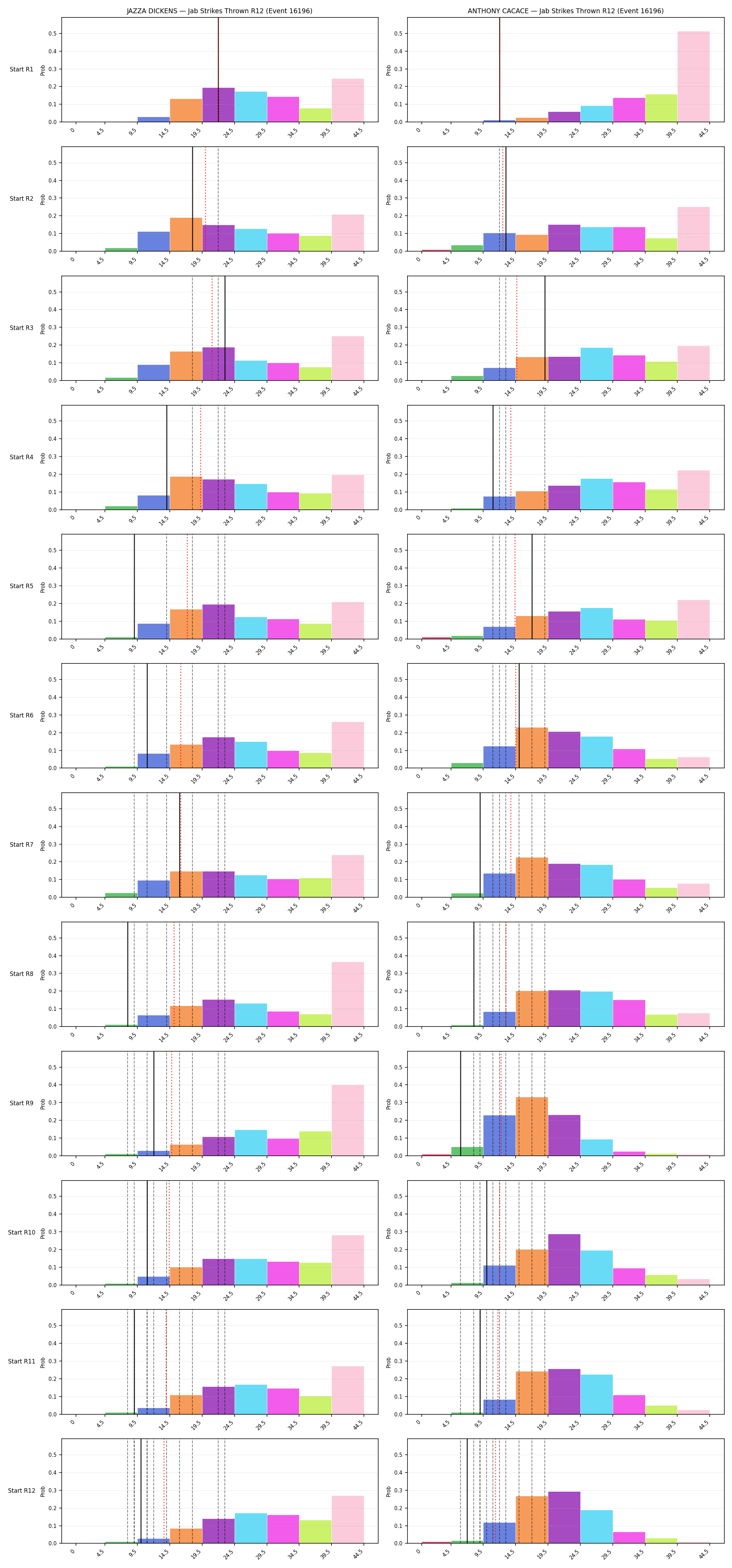 Round: Jab Strikes Thrown — round 12 — snapshots — Dev