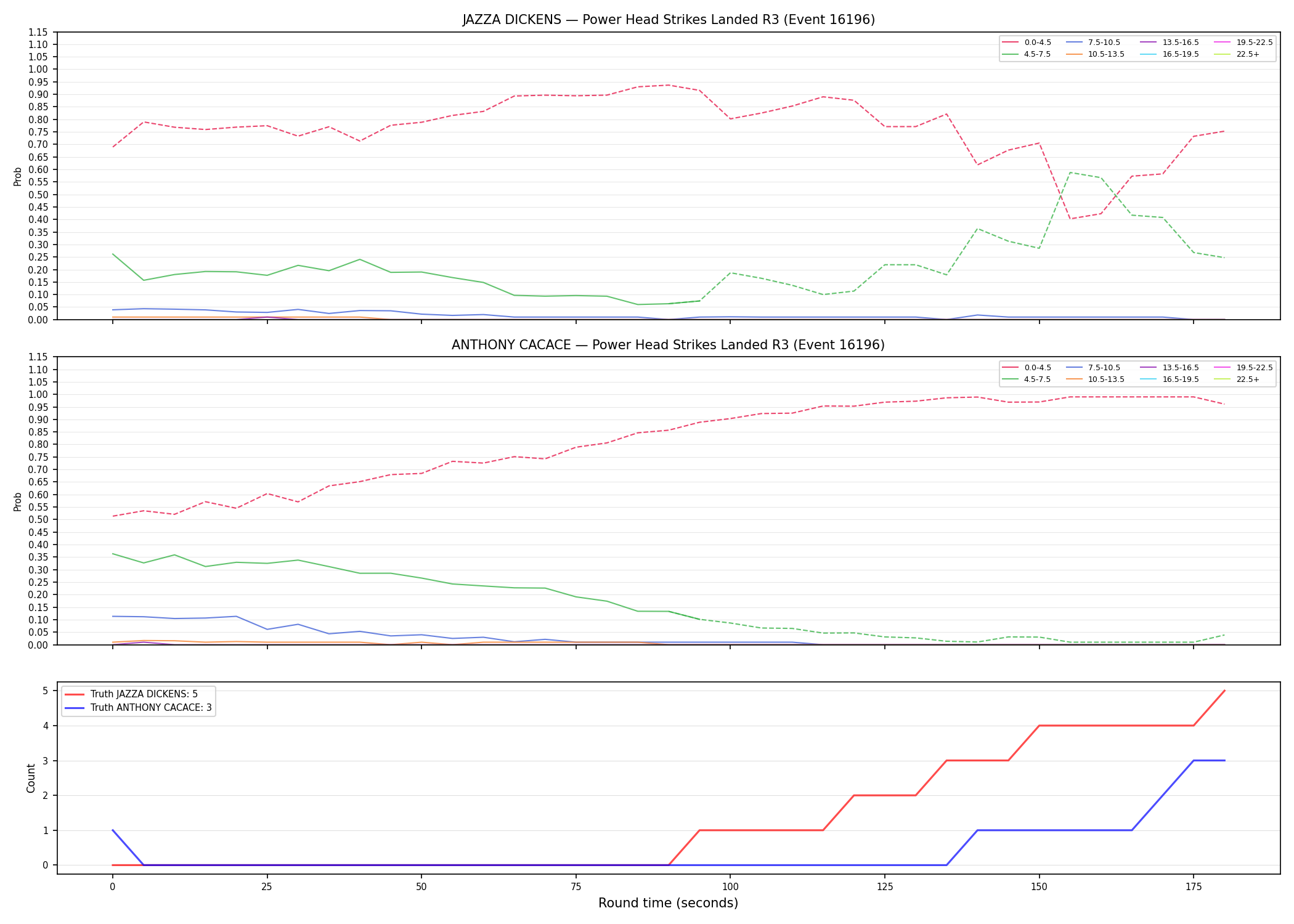 Round: Power Head Strikes Landed — round 3 — Dev
