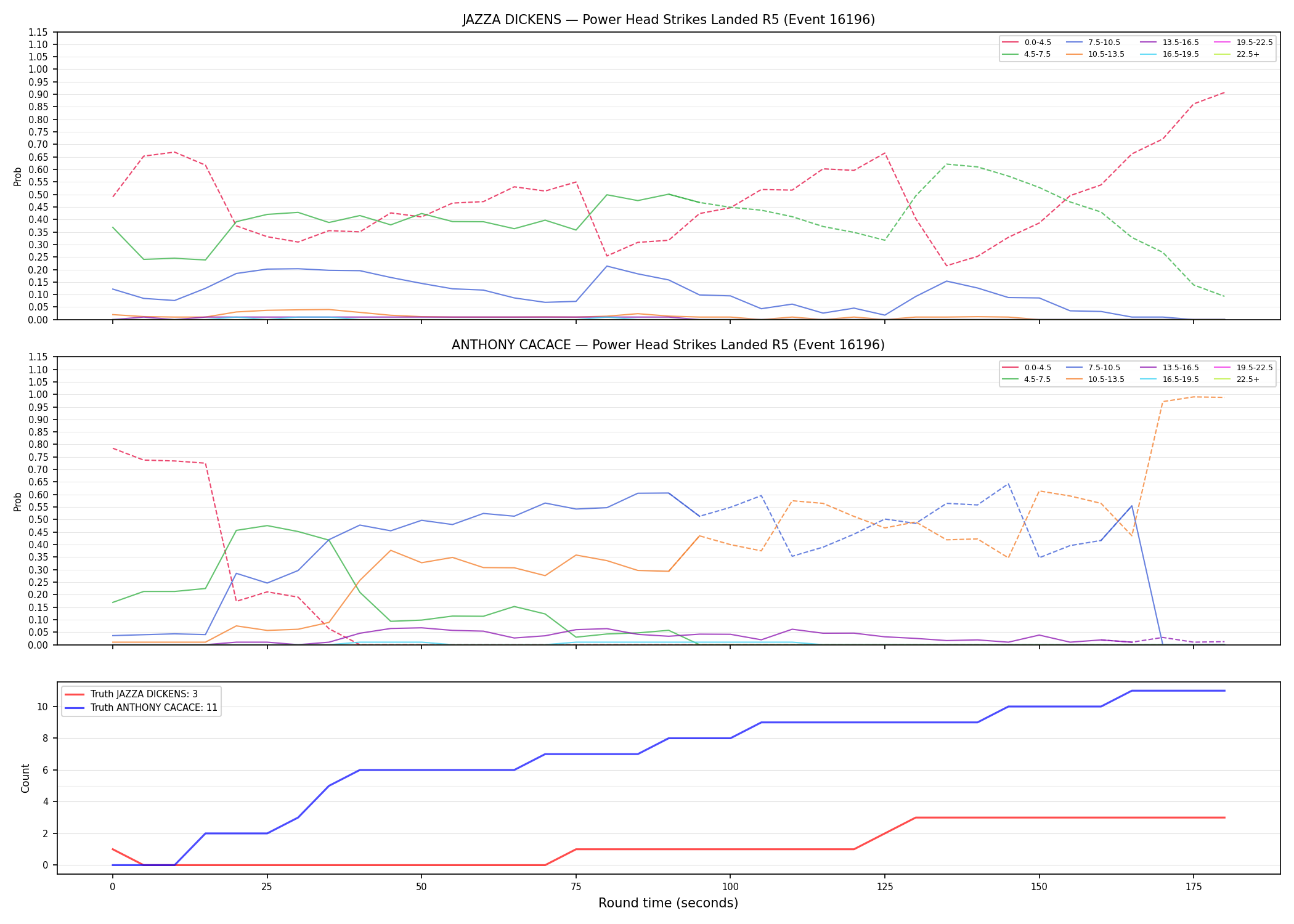 Round: Power Head Strikes Landed — round 5 — Dev