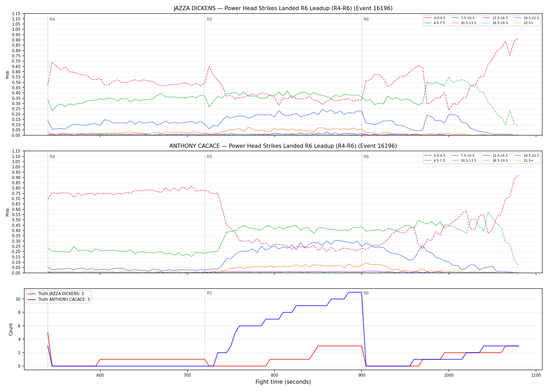 Round: Power Head Strikes Landed — round 6 — leadup — Dev