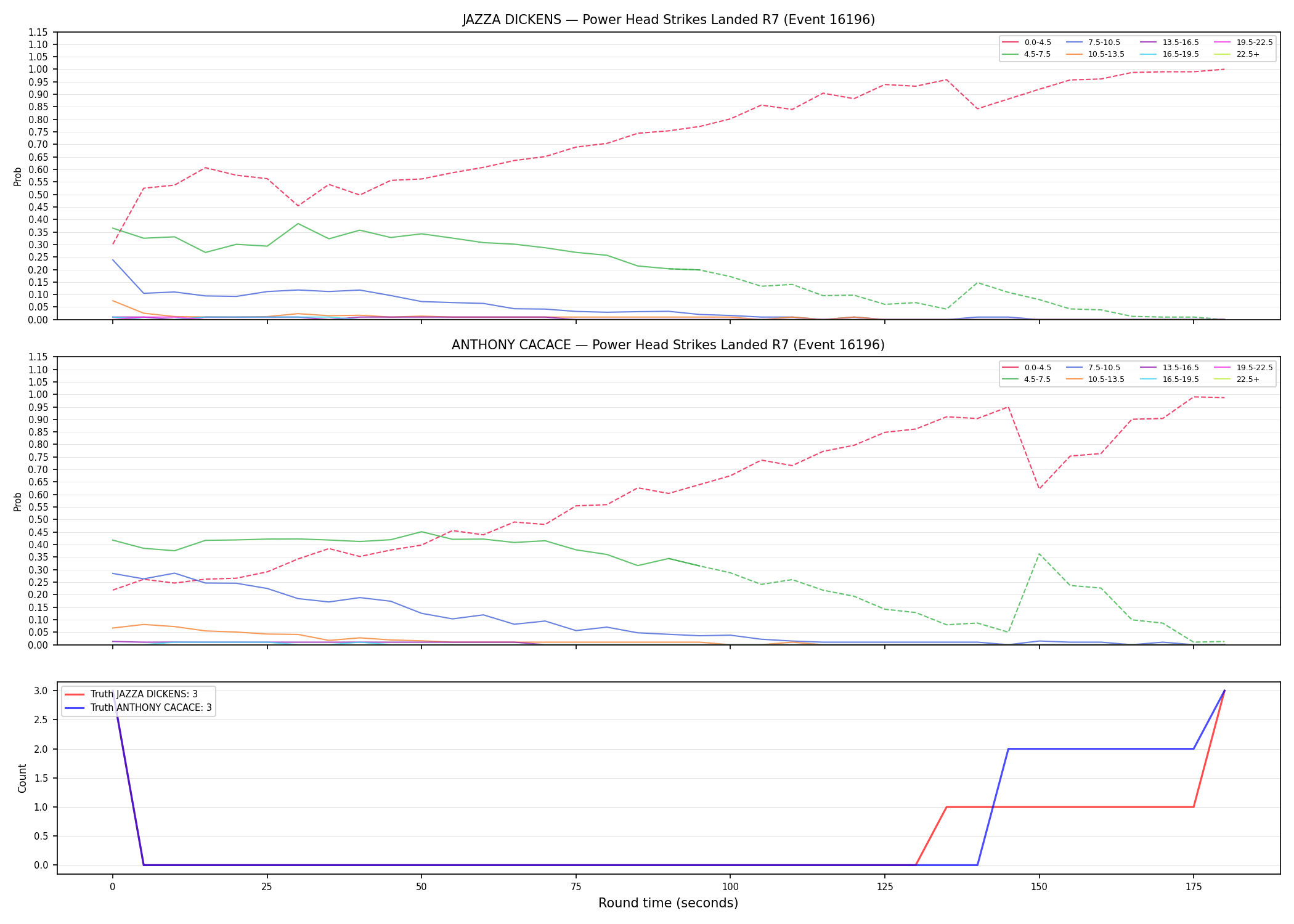 Round: Power Head Strikes Landed — round 7 — Dev