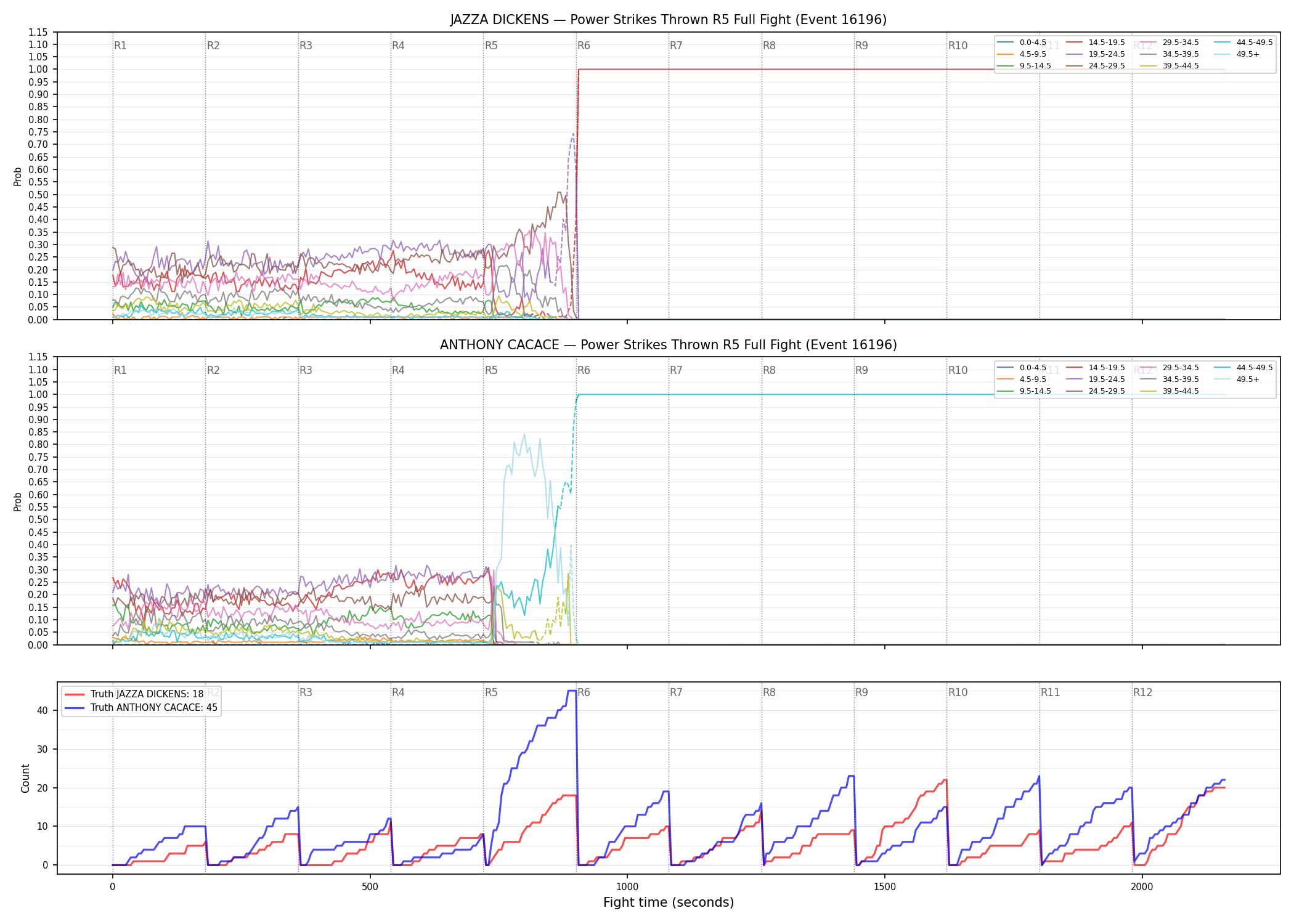 Round: Power Strikes Thrown — round 5 — fight view — Dev