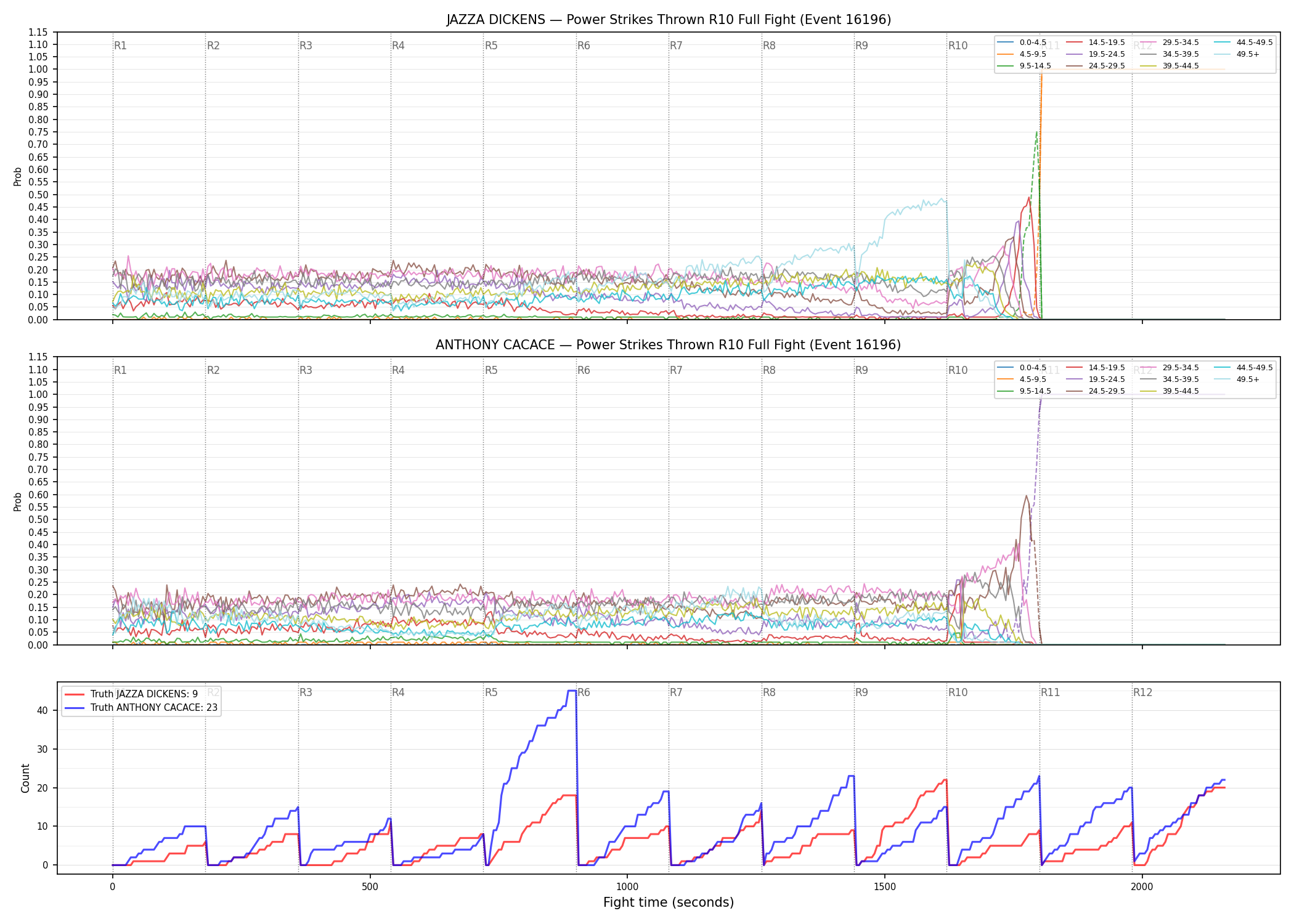 Round: Power Strikes Thrown — round 10 — fight view — Dev
