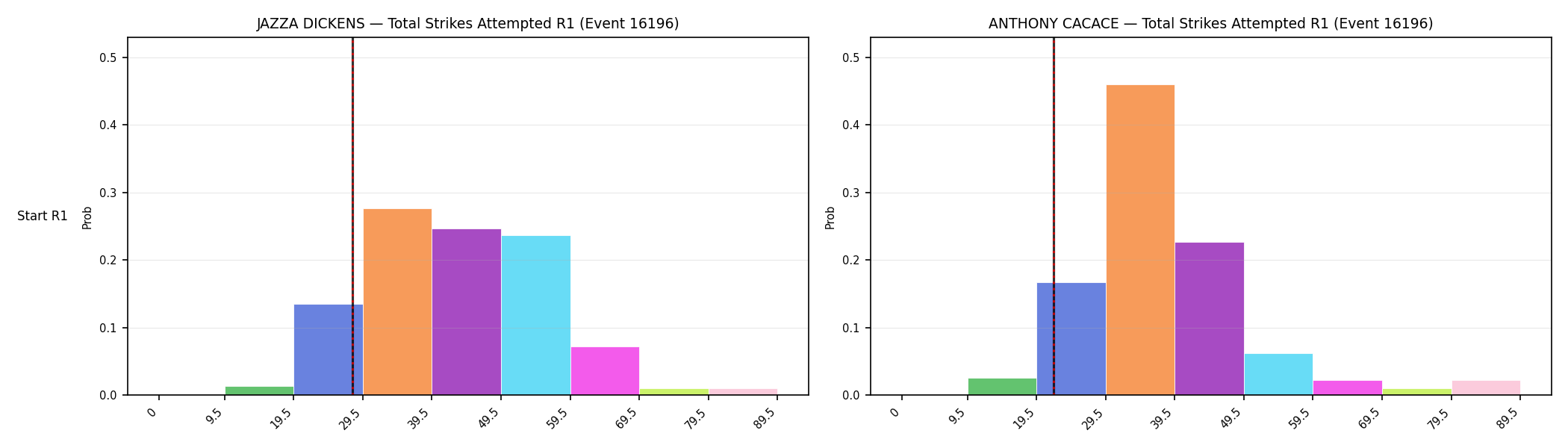 Round: Total Strikes Attempted — round 1 — snapshots — Dev