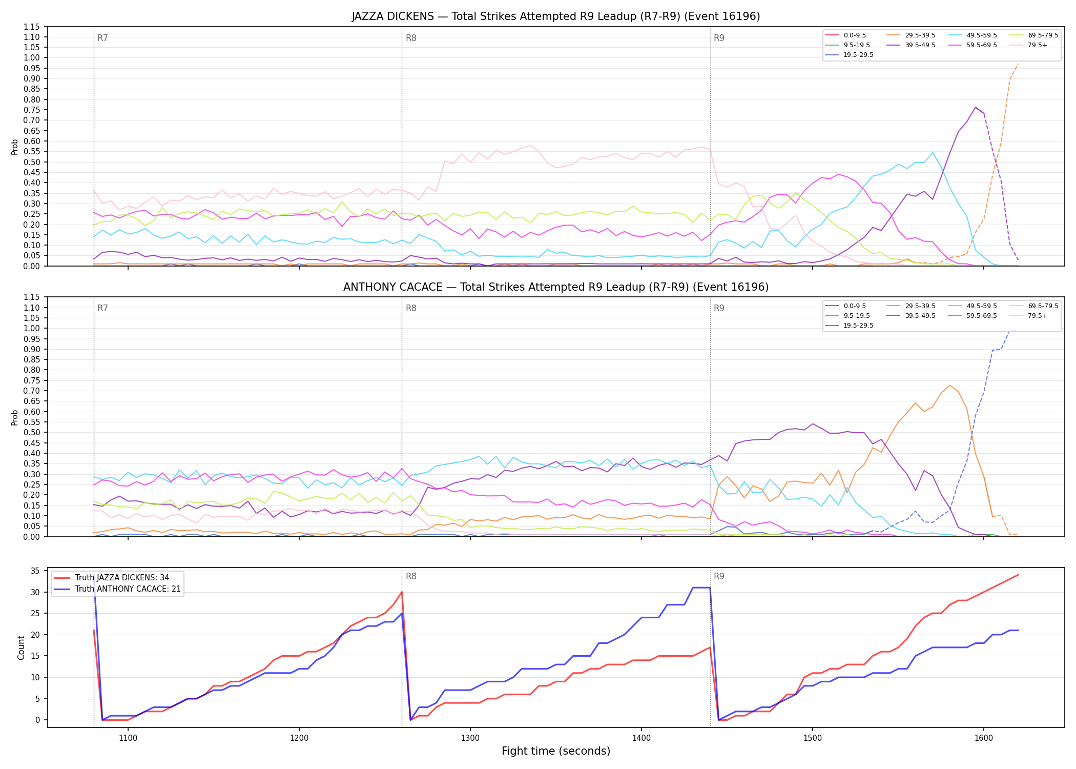 Round: Total Strikes Attempted — round 9 — leadup — Dev