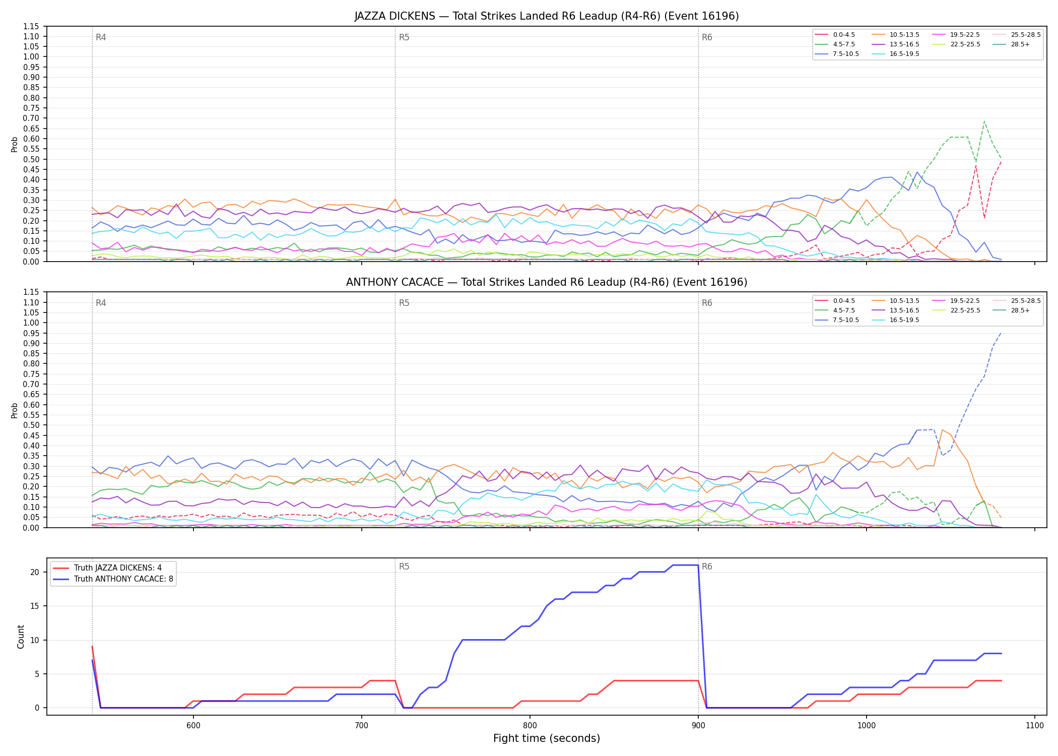 Round: Total Strikes Landed — round 6 — leadup — Dev
