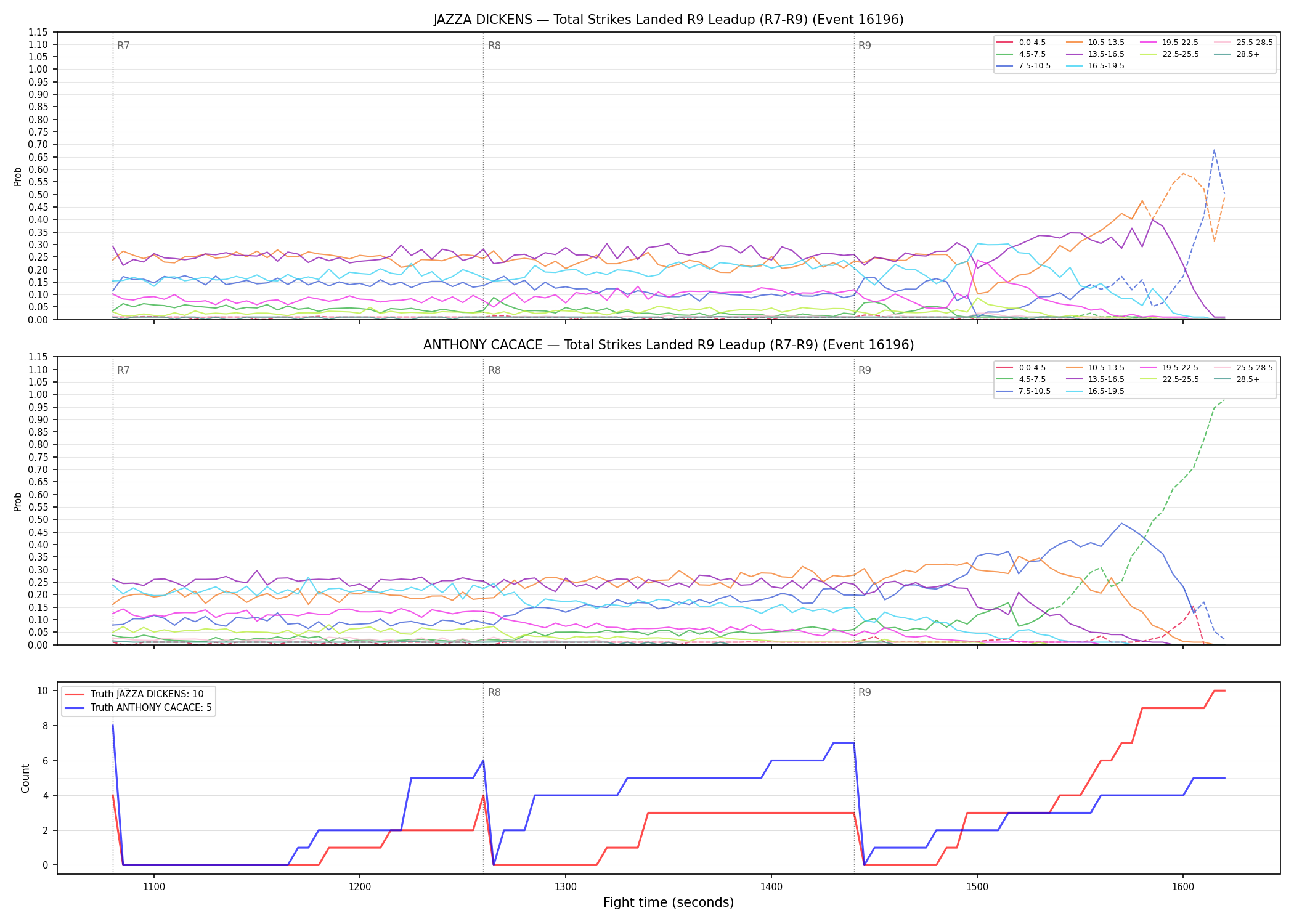 Round: Total Strikes Landed — round 9 — leadup — Dev