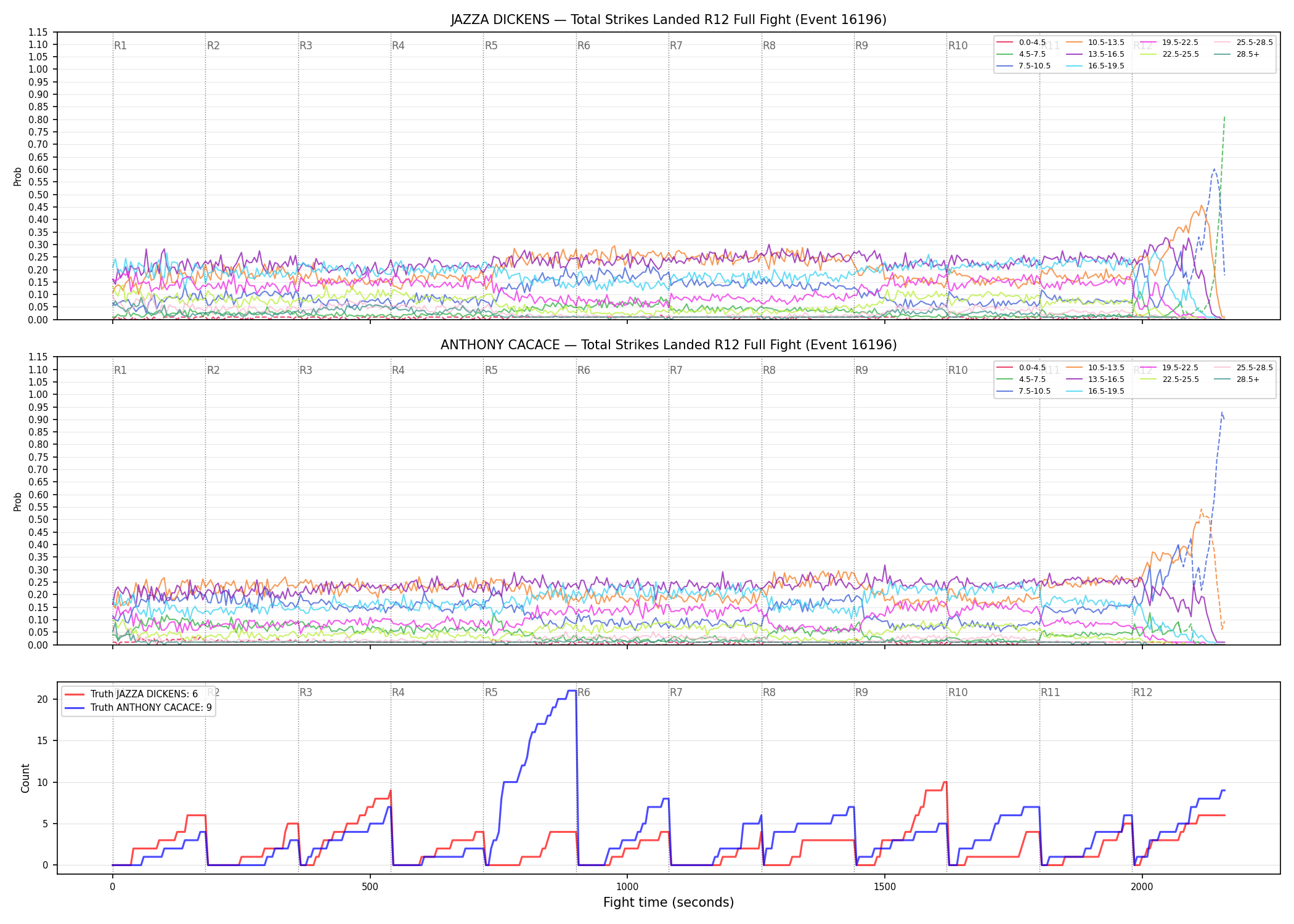 Round: Total Strikes Landed — round 12 — fight view — Dev