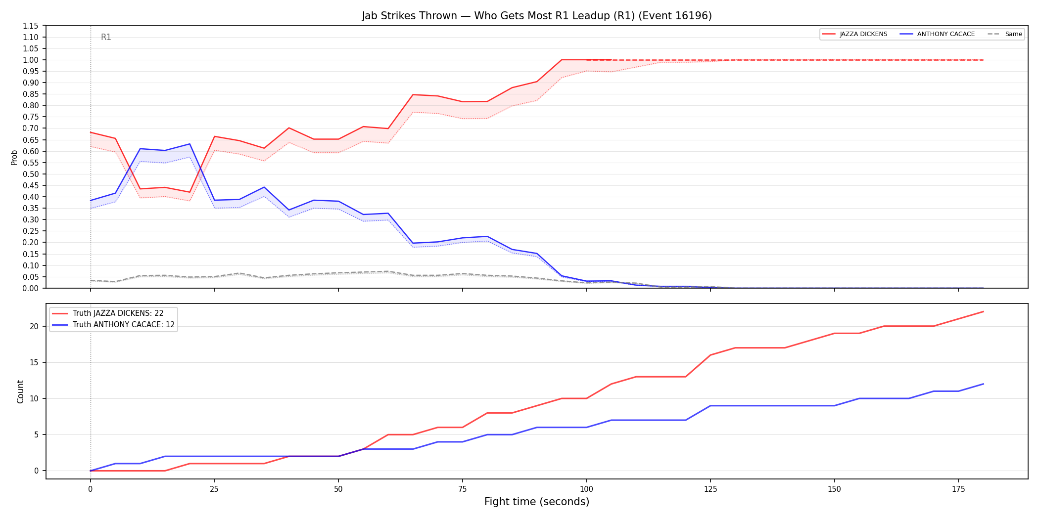 Round: Jab Strikes Thrown — round 1 — leadup — Dev