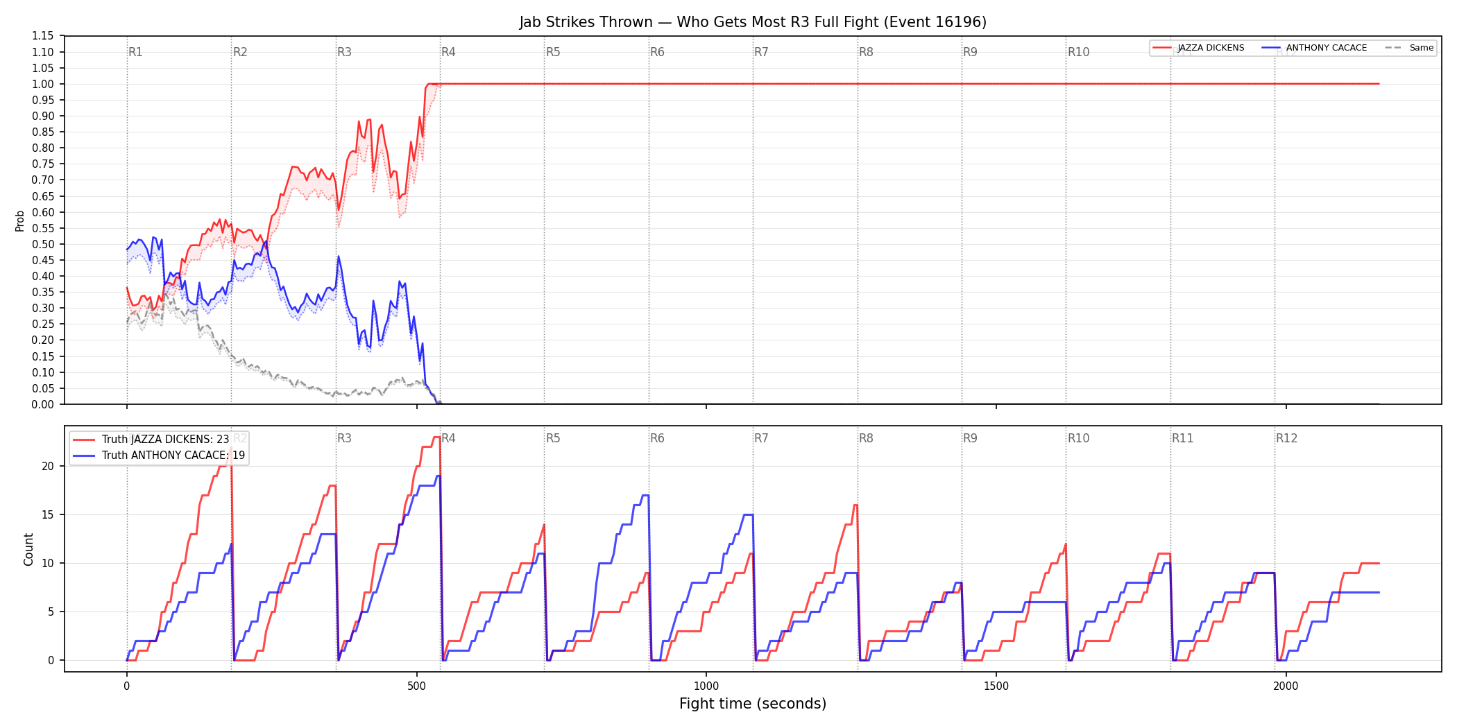 Round: Jab Strikes Thrown — round 3 — fight view — Dev