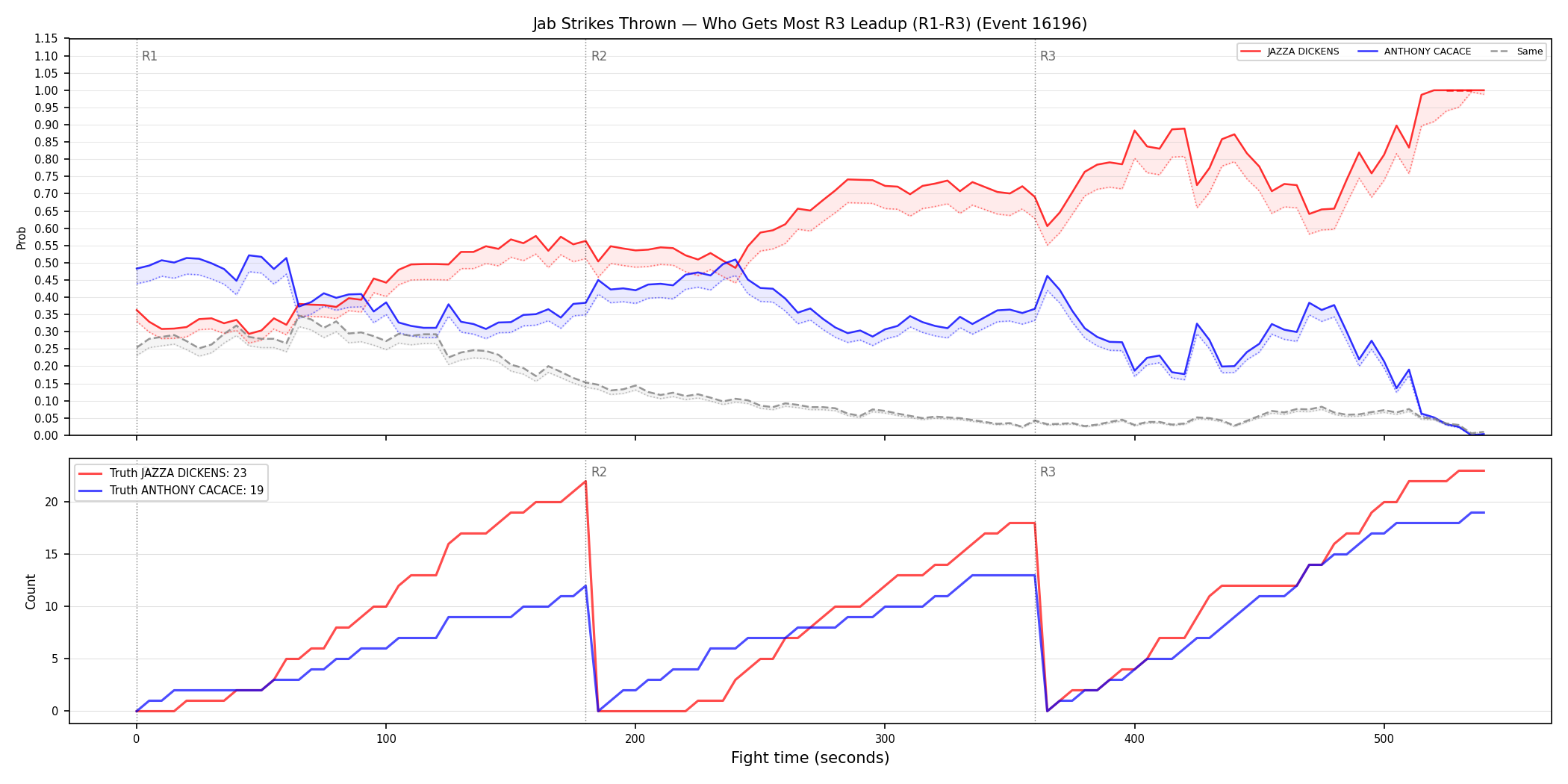 Round: Jab Strikes Thrown — round 3 — leadup — Dev