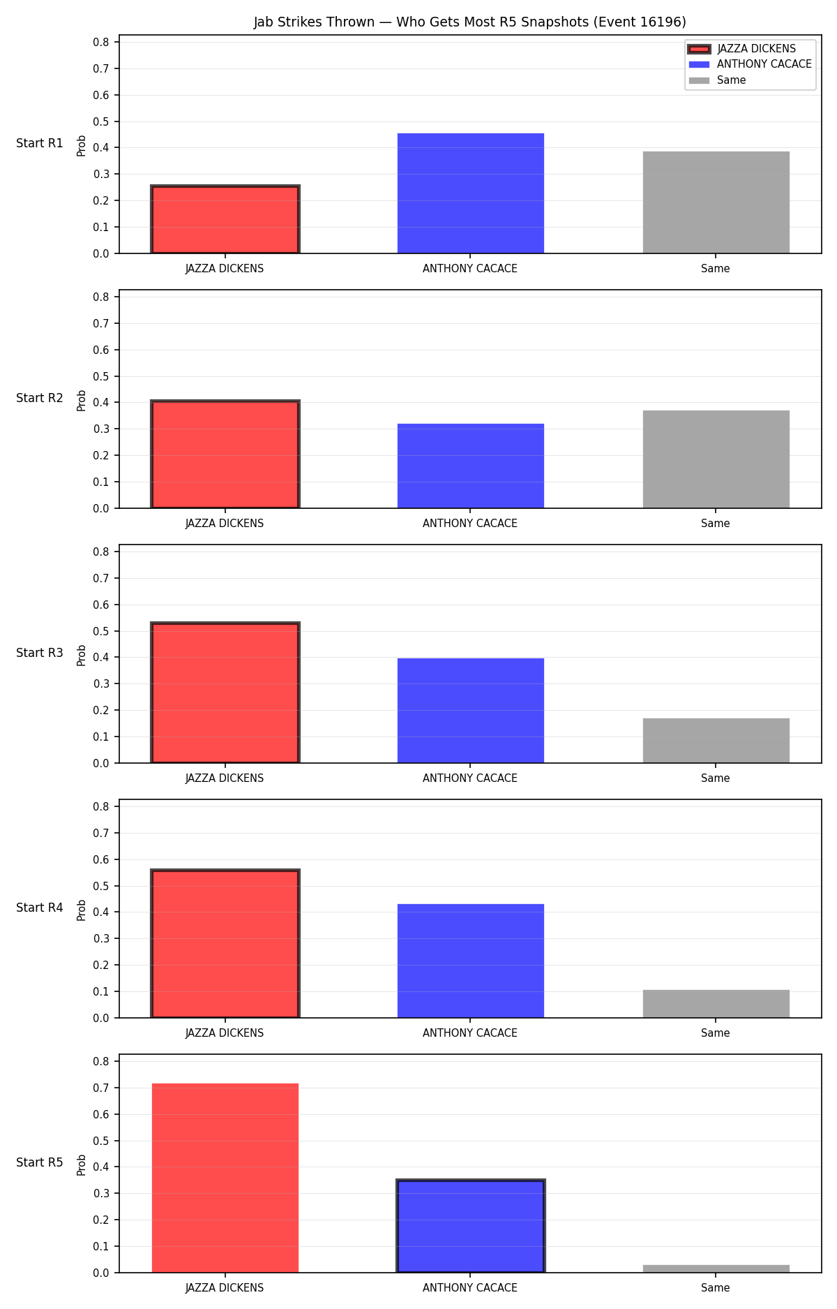 Round: Jab Strikes Thrown — round 5 — snapshots — Dev