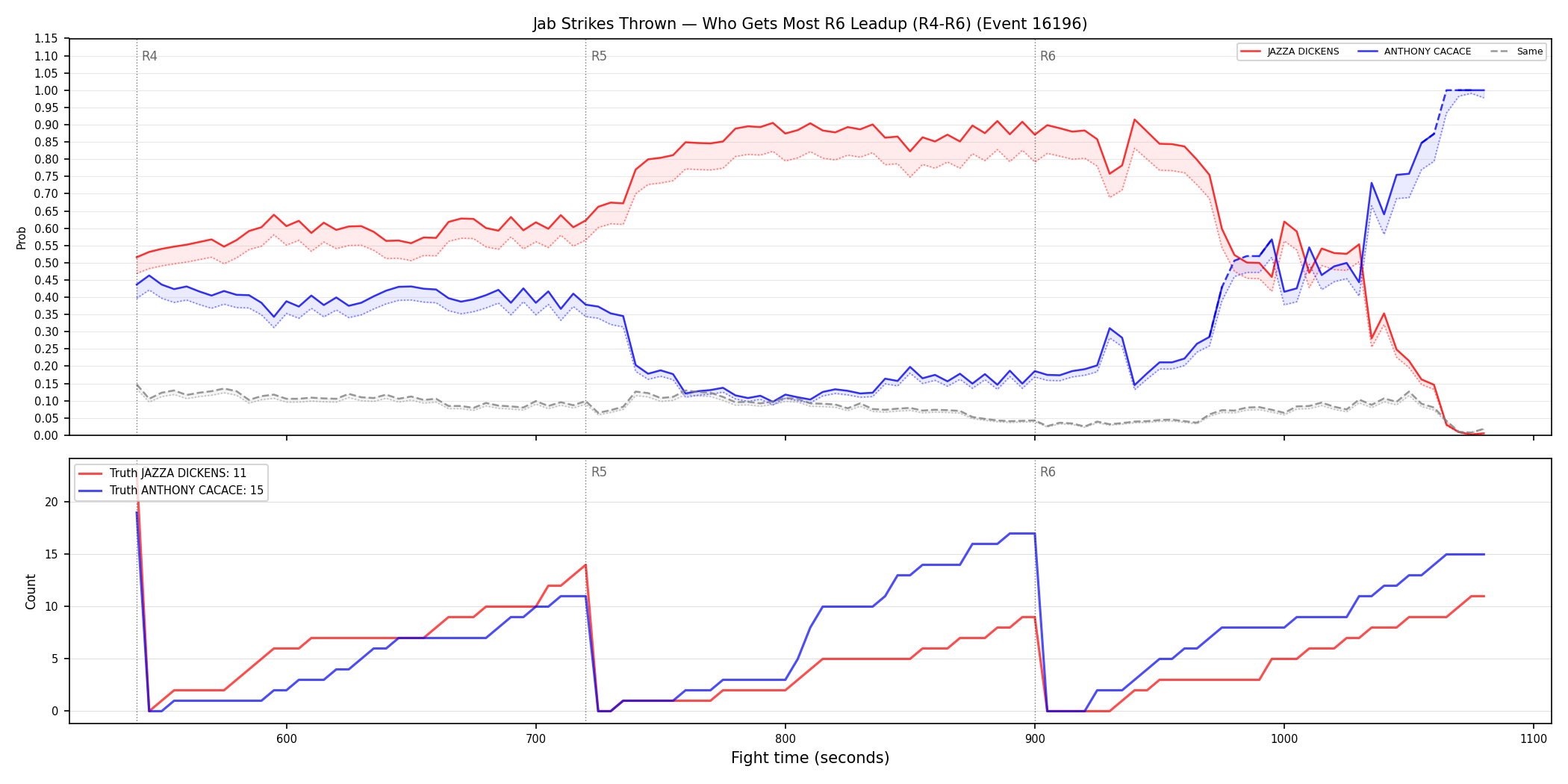 Round: Jab Strikes Thrown — round 6 — leadup — Dev