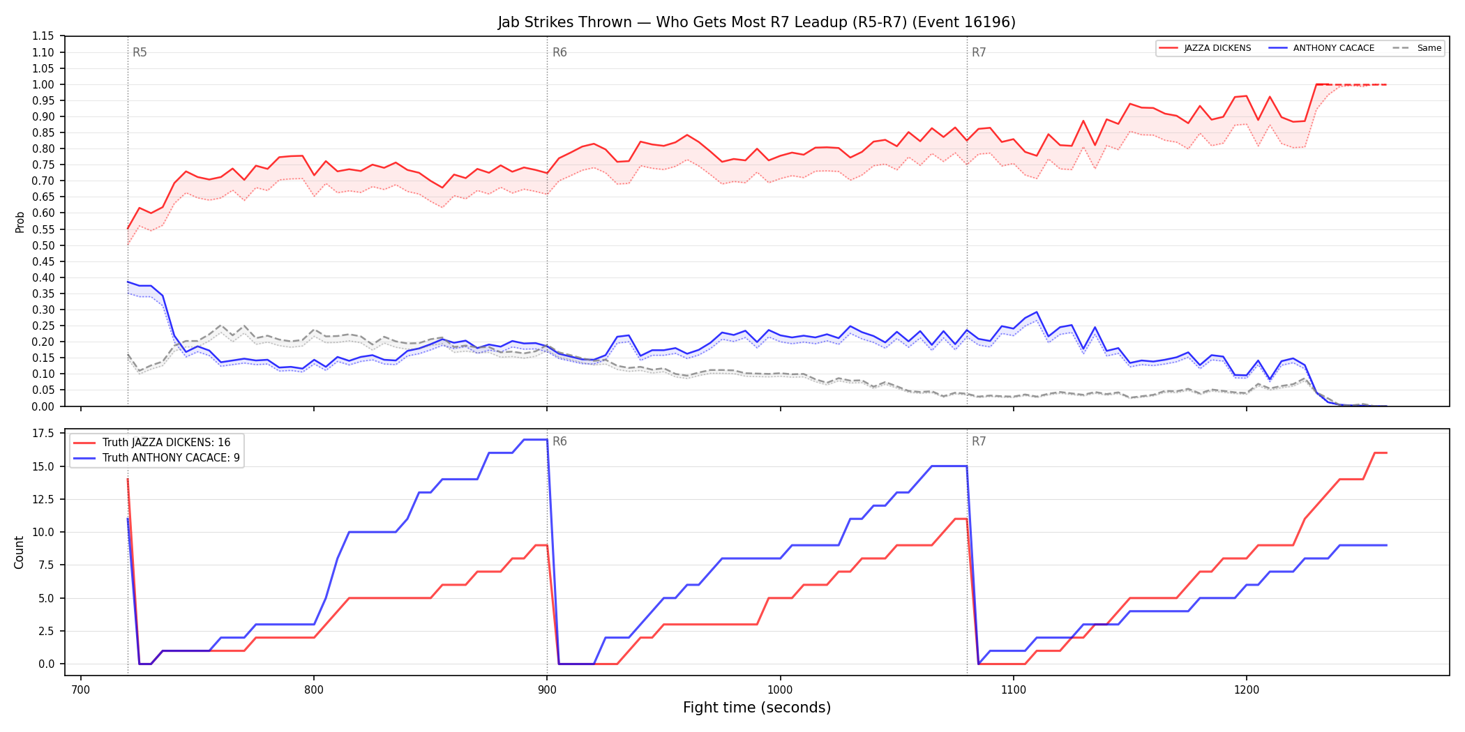 Round: Jab Strikes Thrown — round 7 — leadup — Dev