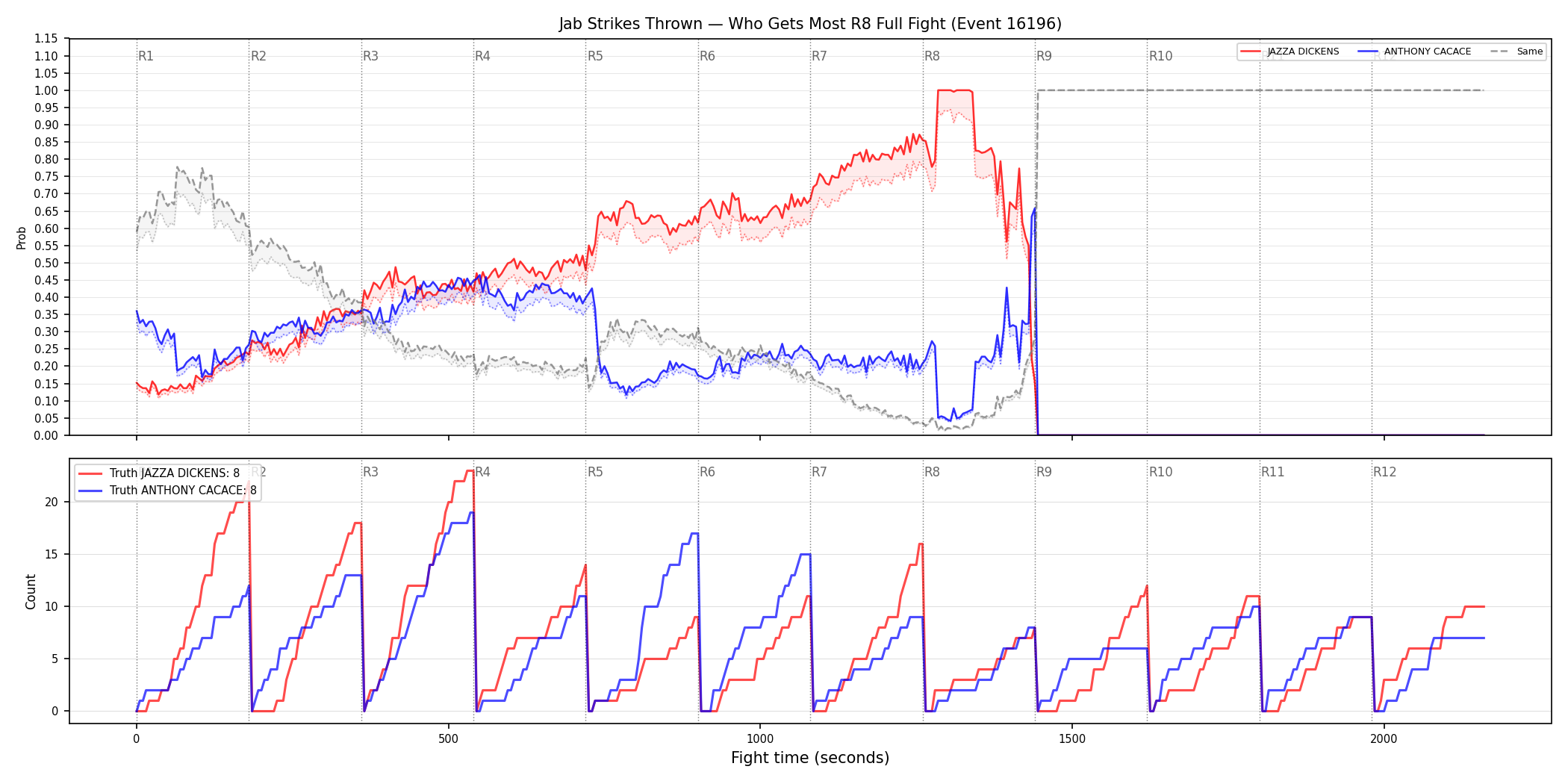 Round: Jab Strikes Thrown — round 8 — fight view — Dev