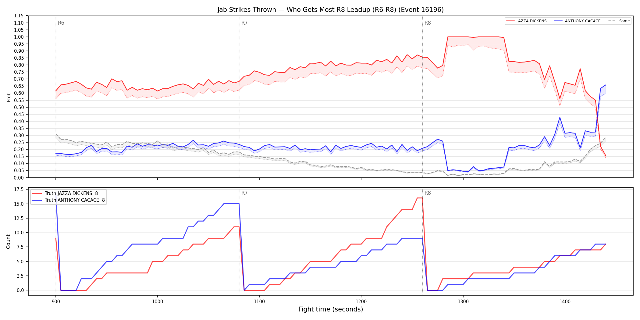 Round: Jab Strikes Thrown — round 8 — leadup — Dev